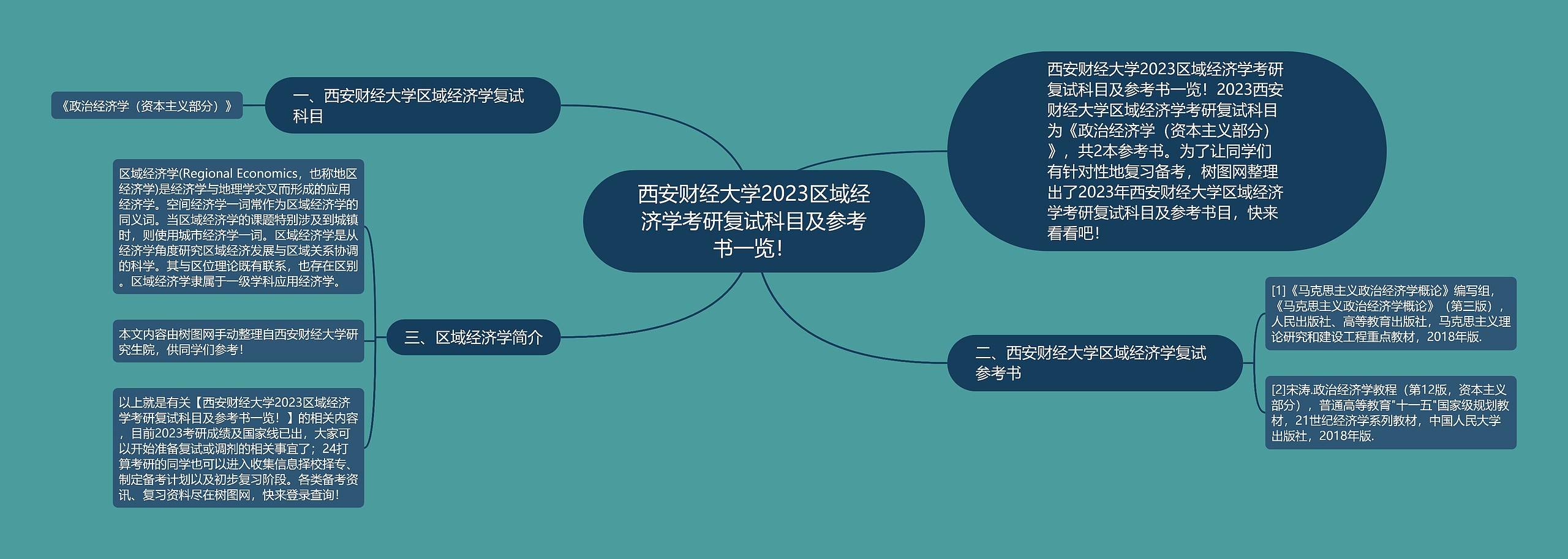 西安财经大学2023区域经济学考研复试科目及参考书一览！