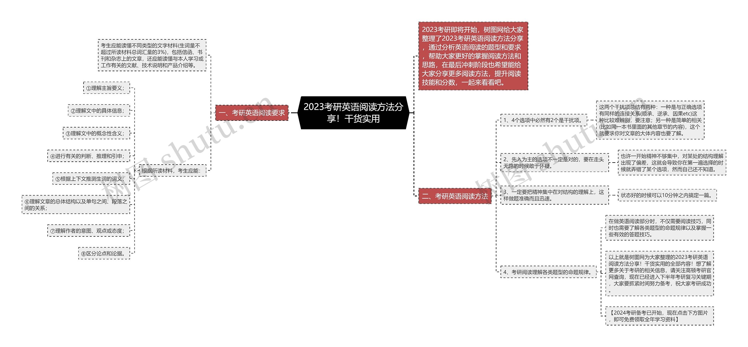2023考研英语阅读方法分享！干货实用