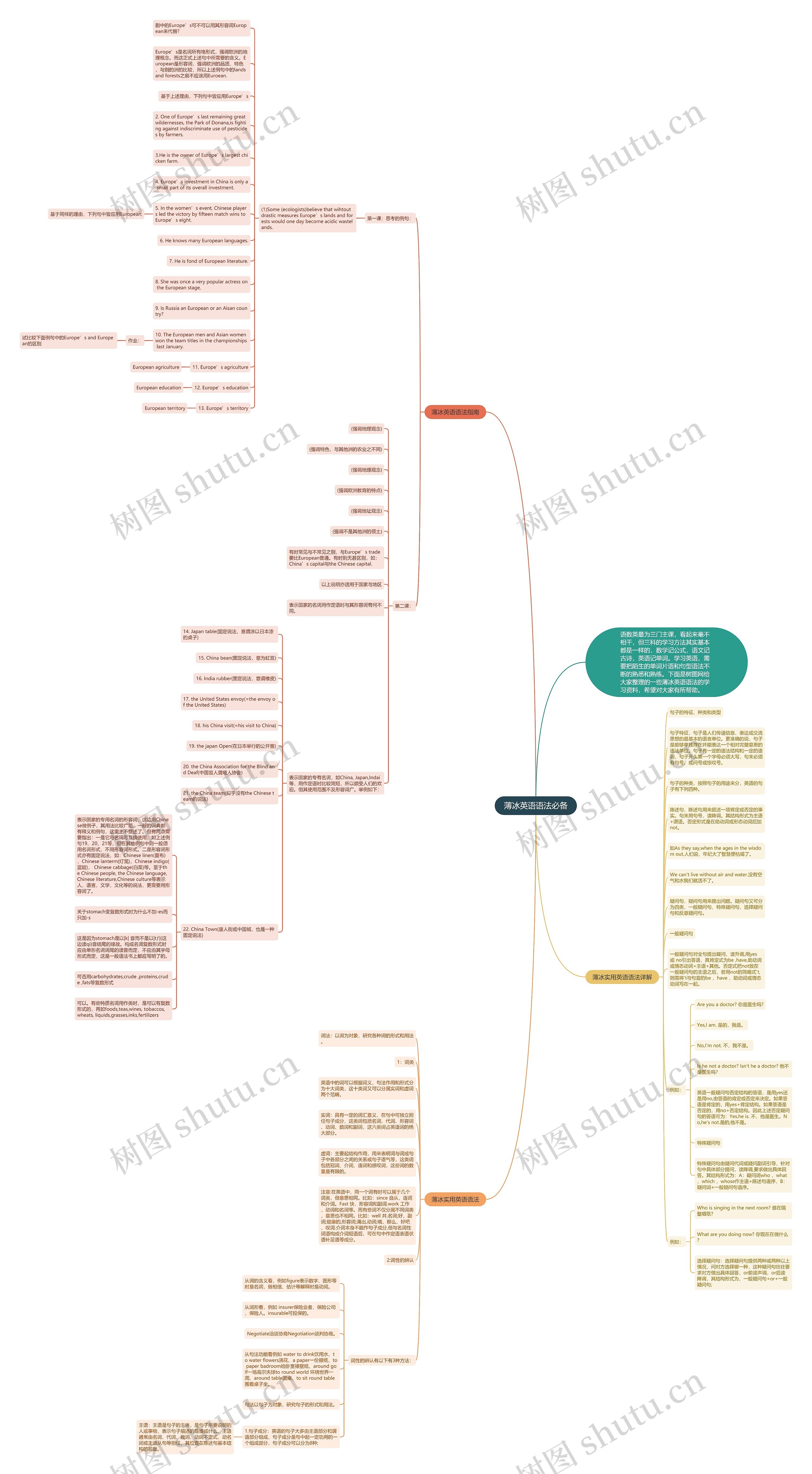 薄冰英语语法必备思维导图