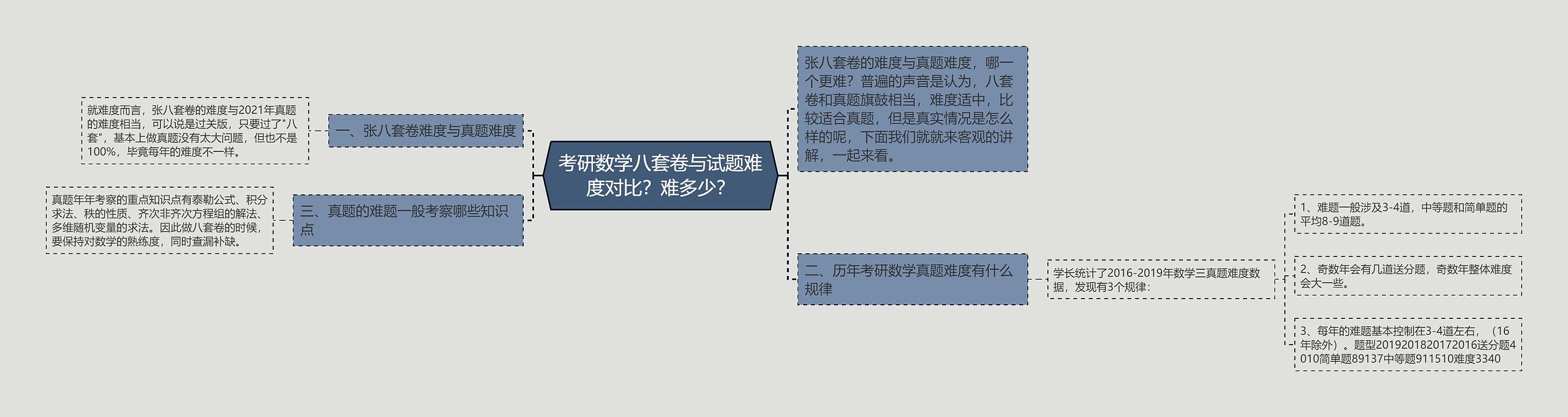 考研数学八套卷与试题难度对比?难多少? 考研数学八套卷与试题难度对比?难多少?