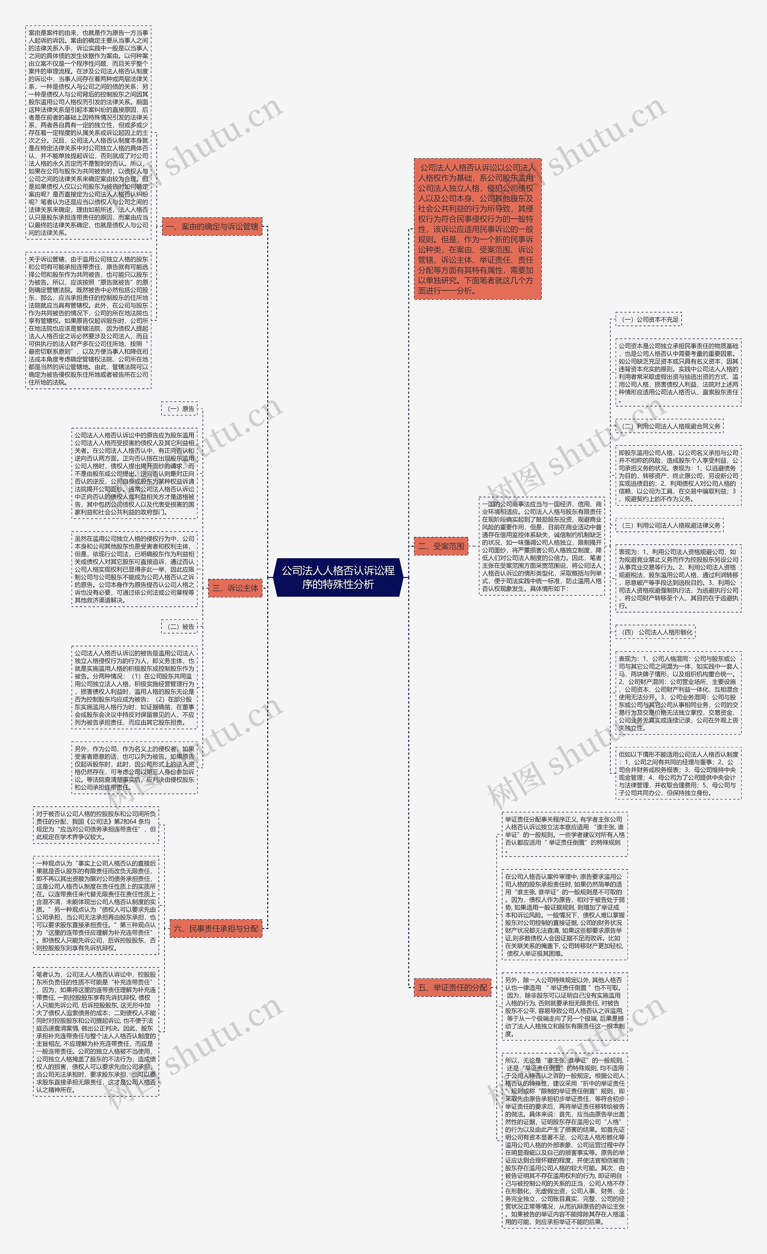 公司法人人格否认诉讼程序的特殊性分析思维导图高清图 公司法人人格否认诉讼程序的特殊性分析思维导图