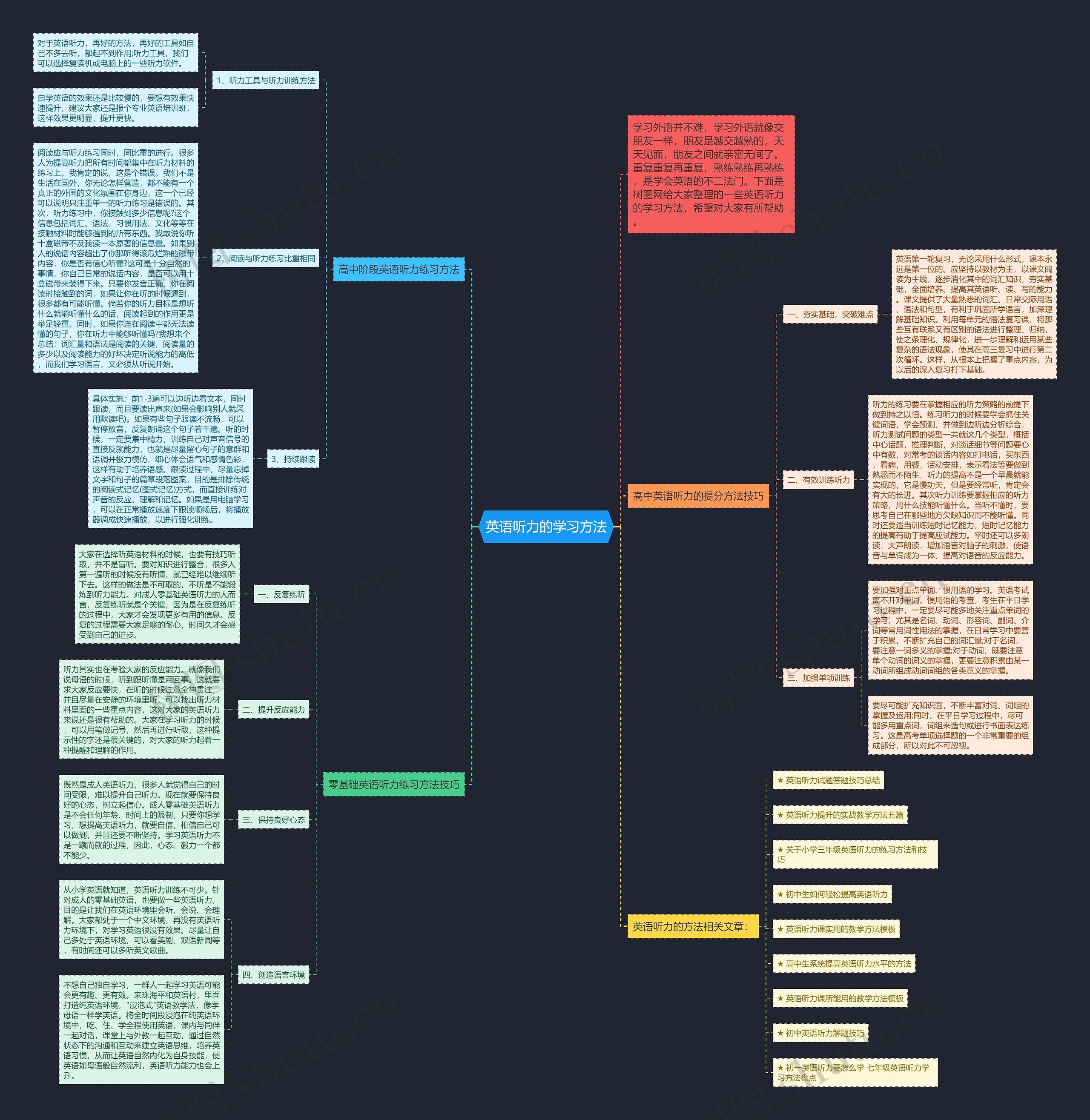 英语听力的学习方法思维导图