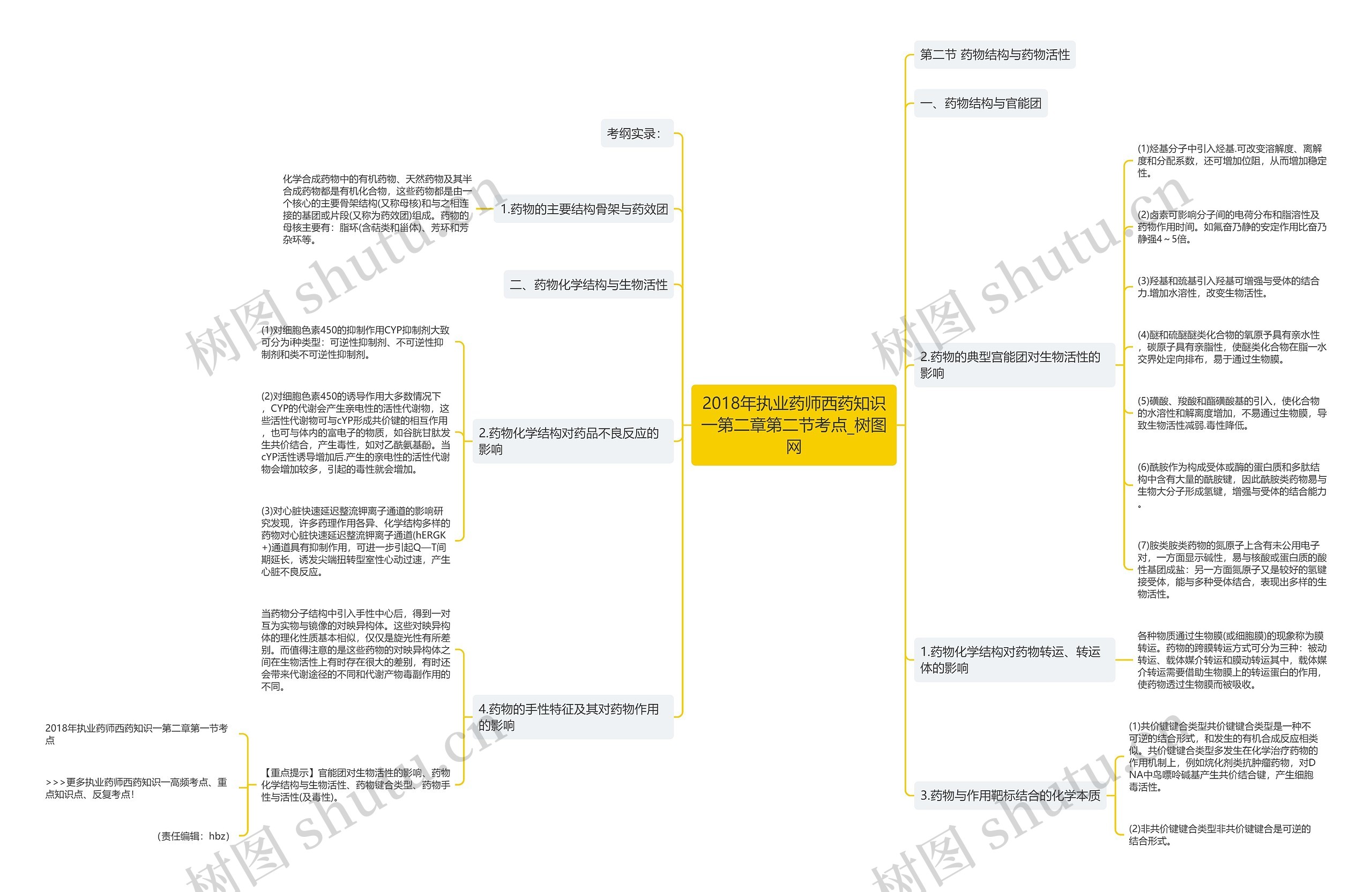 2018年执业药师西药知识一第二章第二节考点思维导图