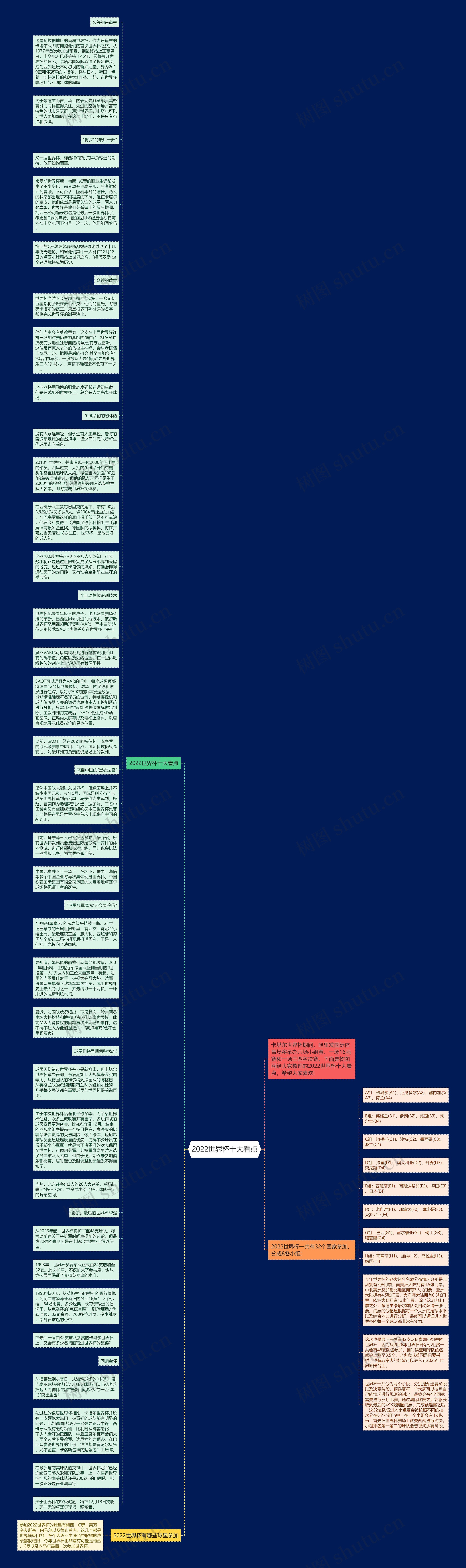 2022世界杯十大看点思维导图高清图 2022世界杯十大看点思维导图