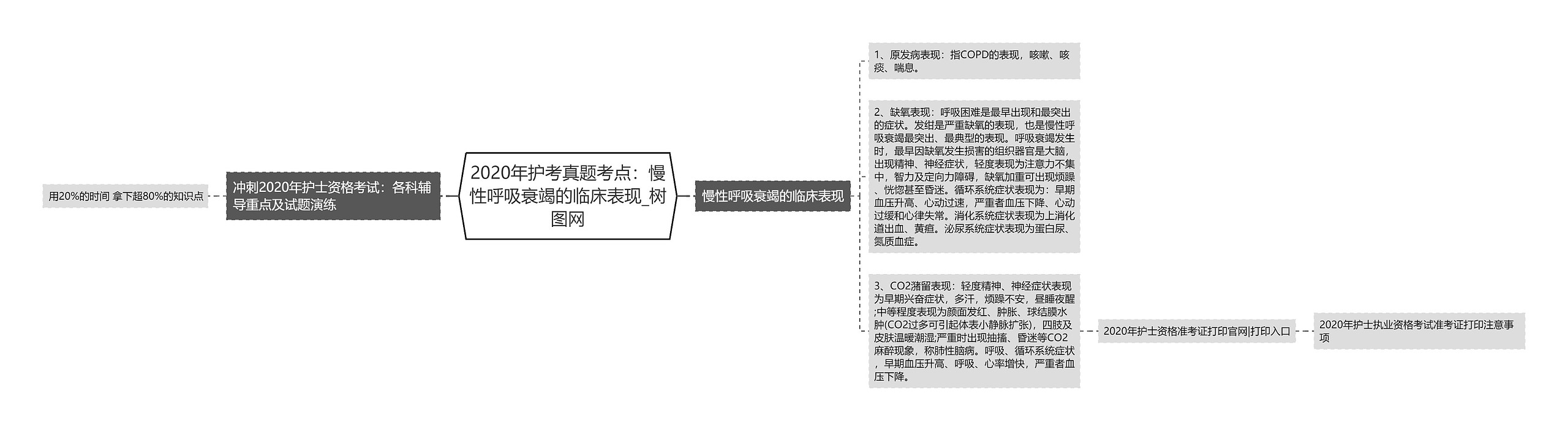 2020年护考真题考点：慢性呼吸衰竭的临床表现