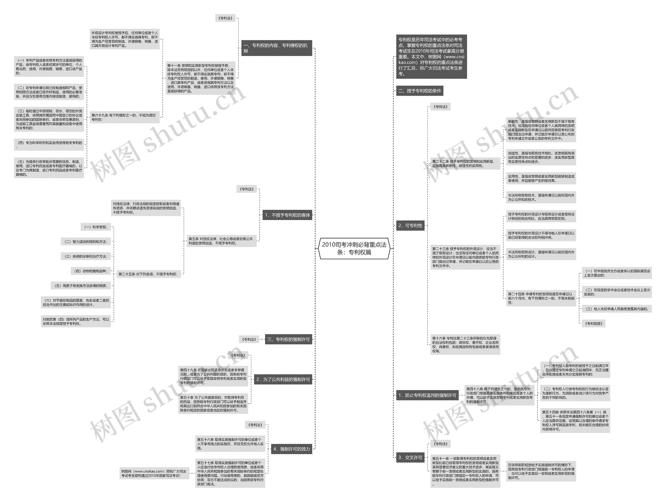 2010司考冲刺必背重点法条：专利权篇思维导图