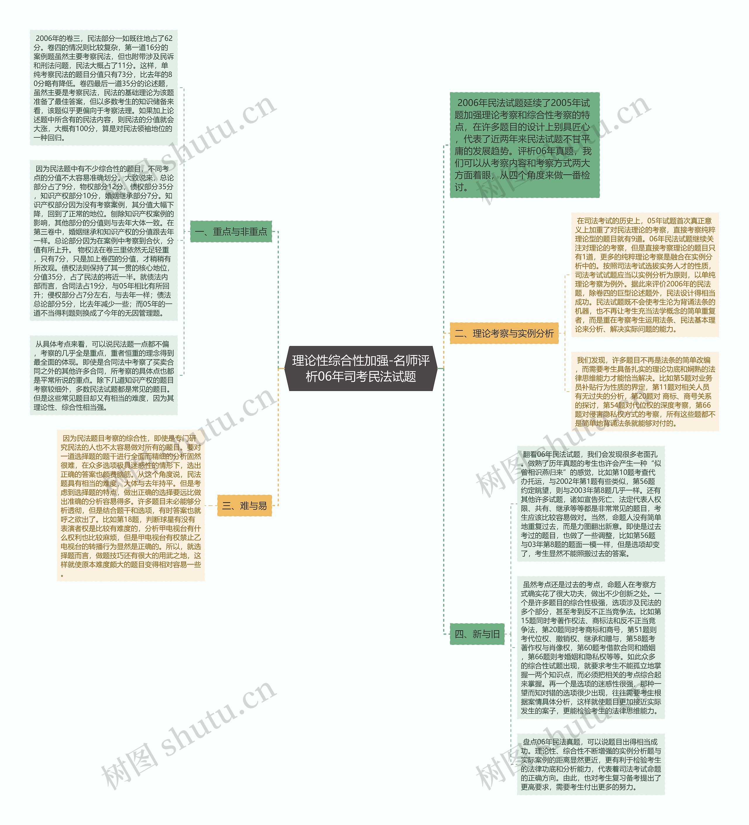 理论性综合性加强-名师评析06年司考民法试题