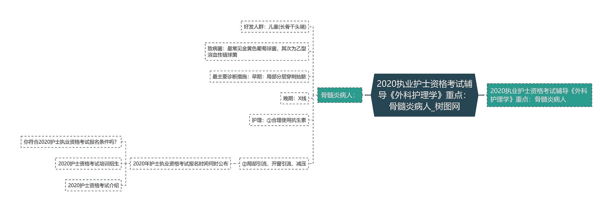 2020执业护士资格考试辅导《外科护理学》重点：骨髓炎病人思维导图