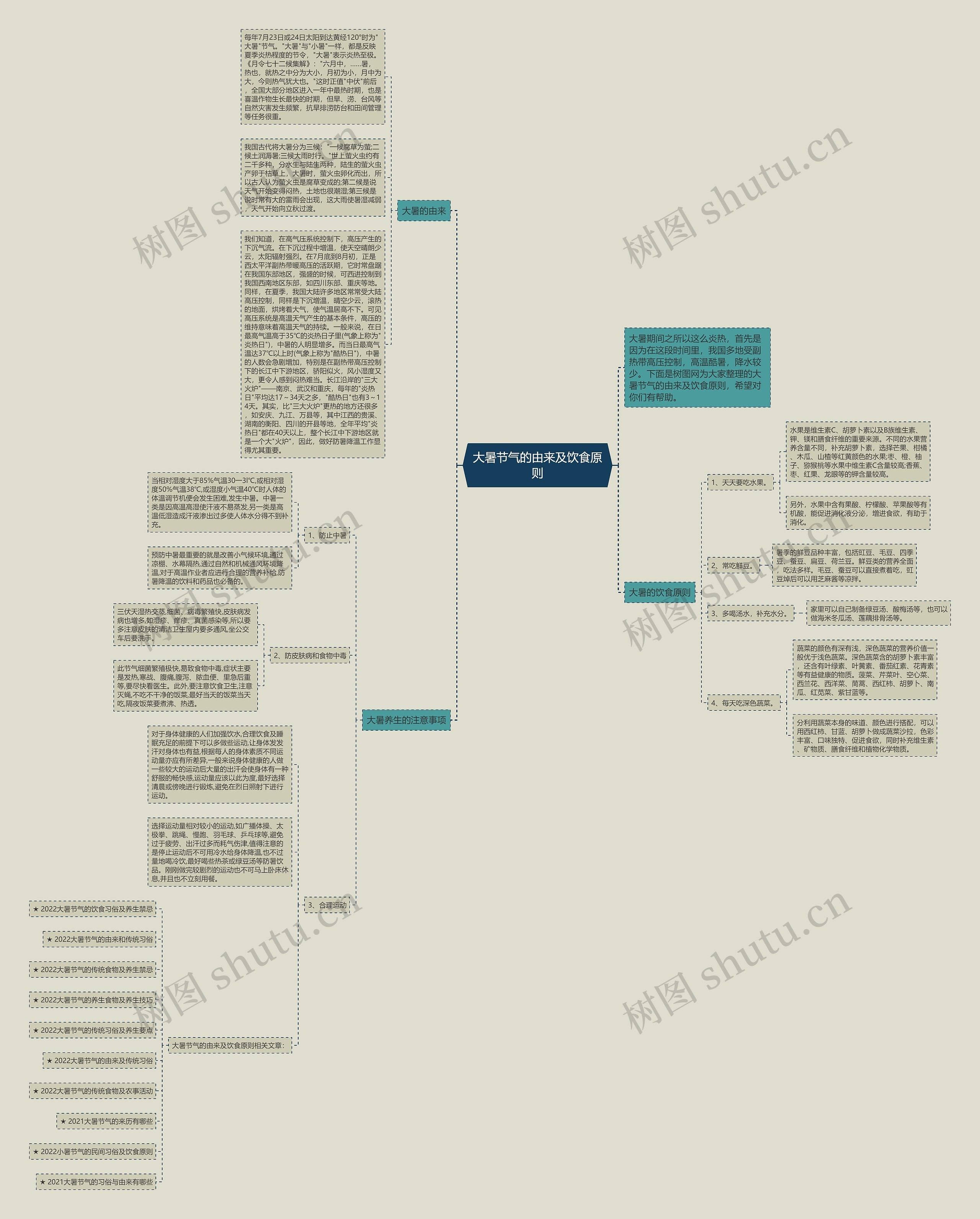 大暑节气的由来及饮食原则思维导图