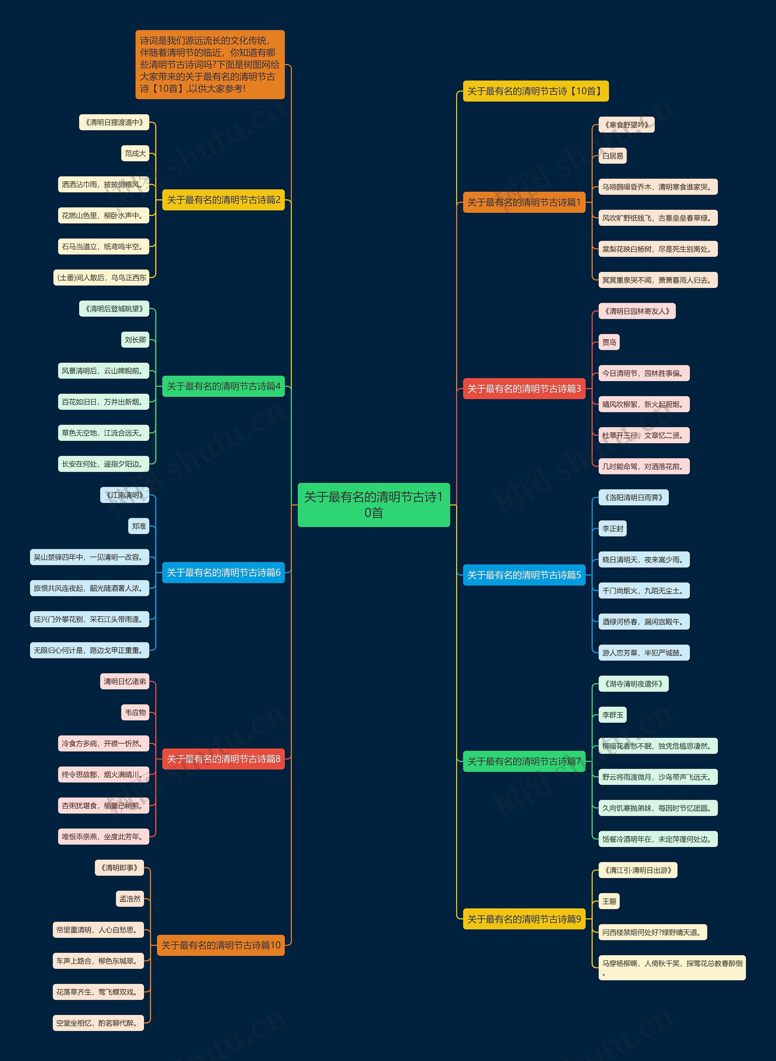 关于最有名的清明节古诗10首思维导图