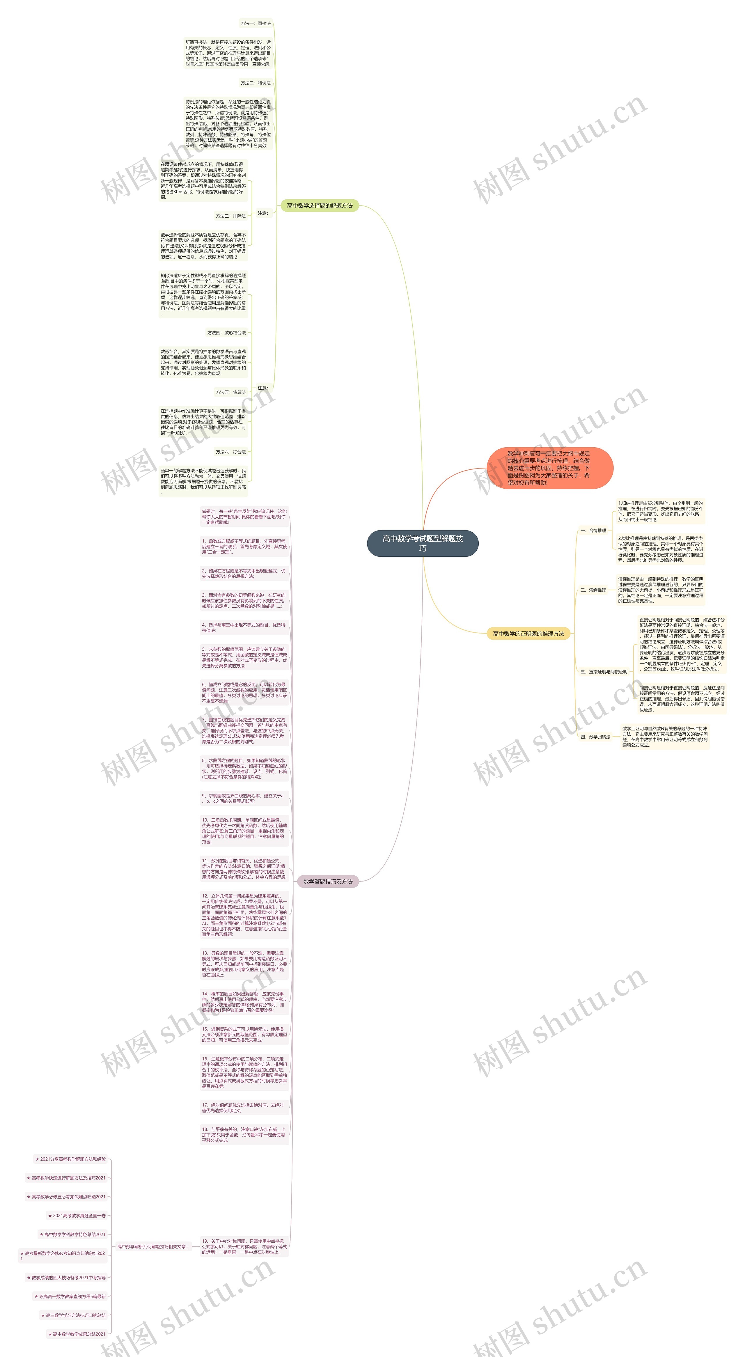 高中数学考试题型解题技巧思维导图