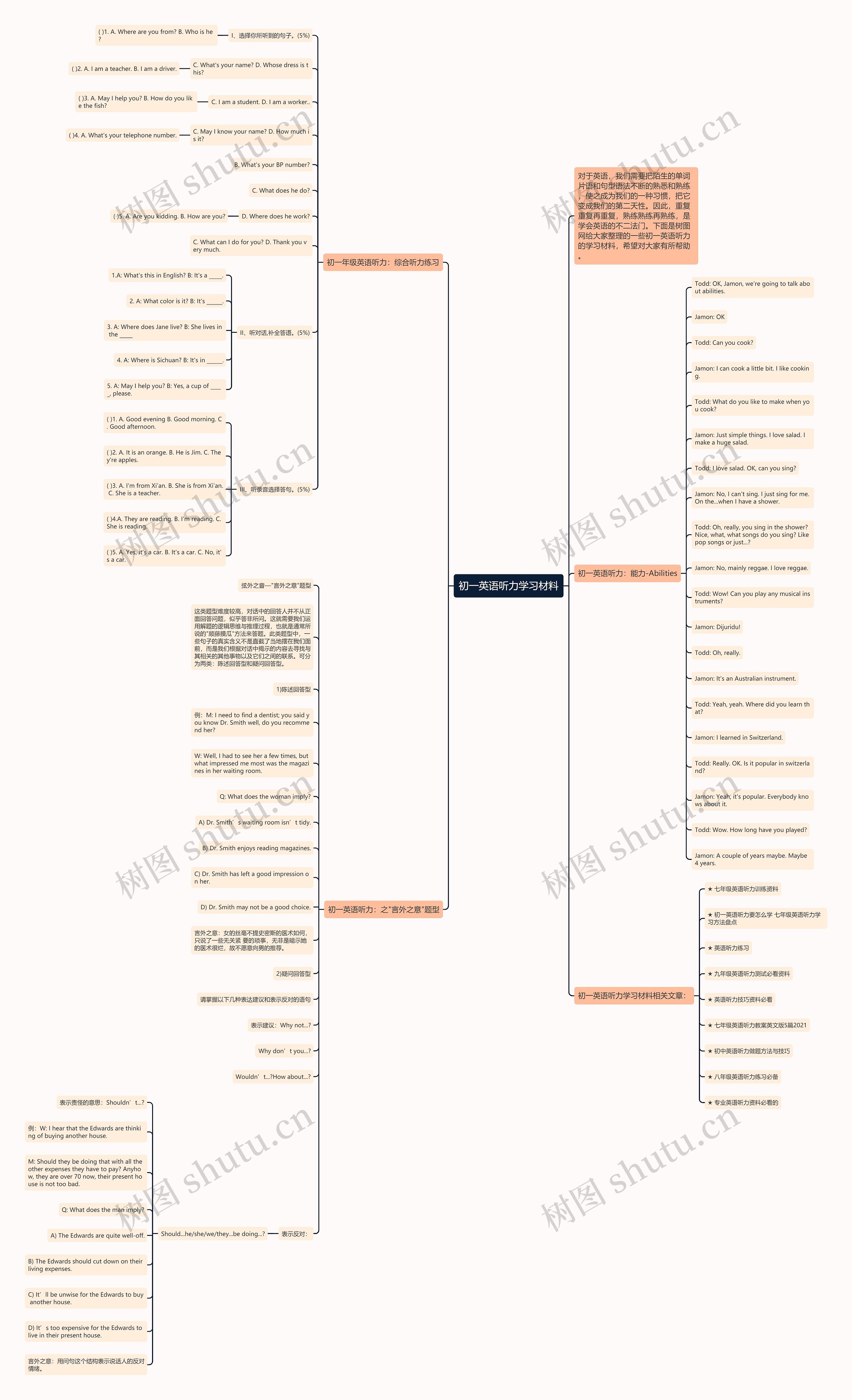 初一英语听力学习材料思维导图