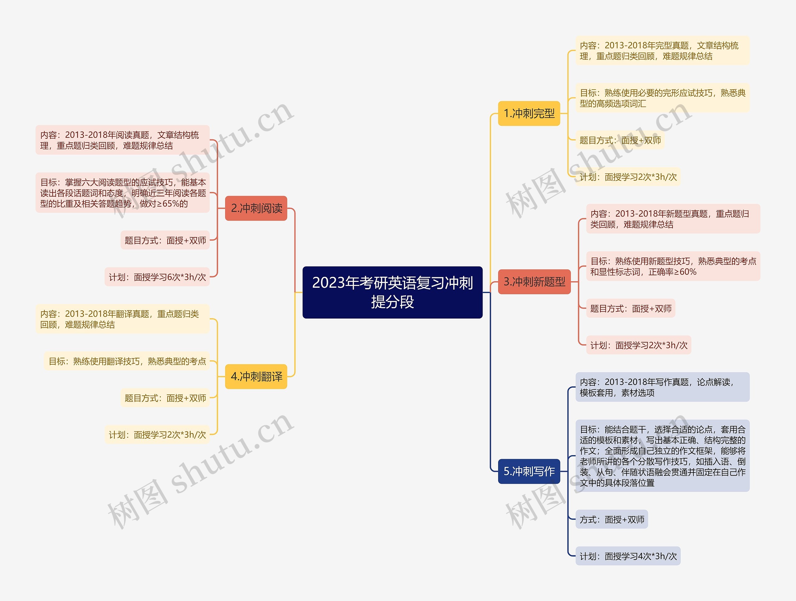 2023年考研英语复习冲刺提分段思维导图高清图 2023年考研英语复习冲刺提分段思维导图