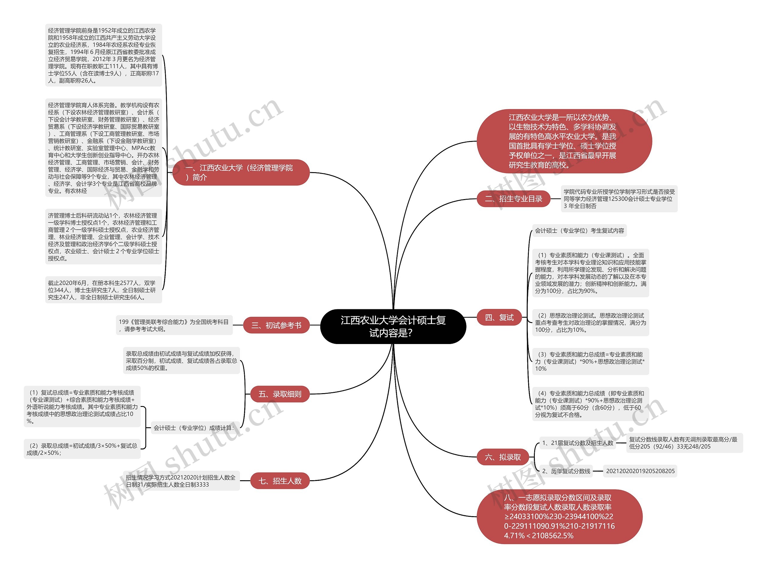 江西农业大学会计硕士复试内容是？