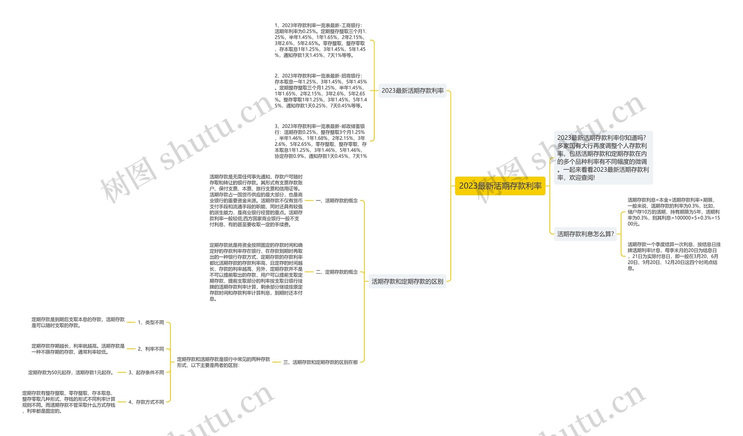 2023最新活期存款利率思维导图