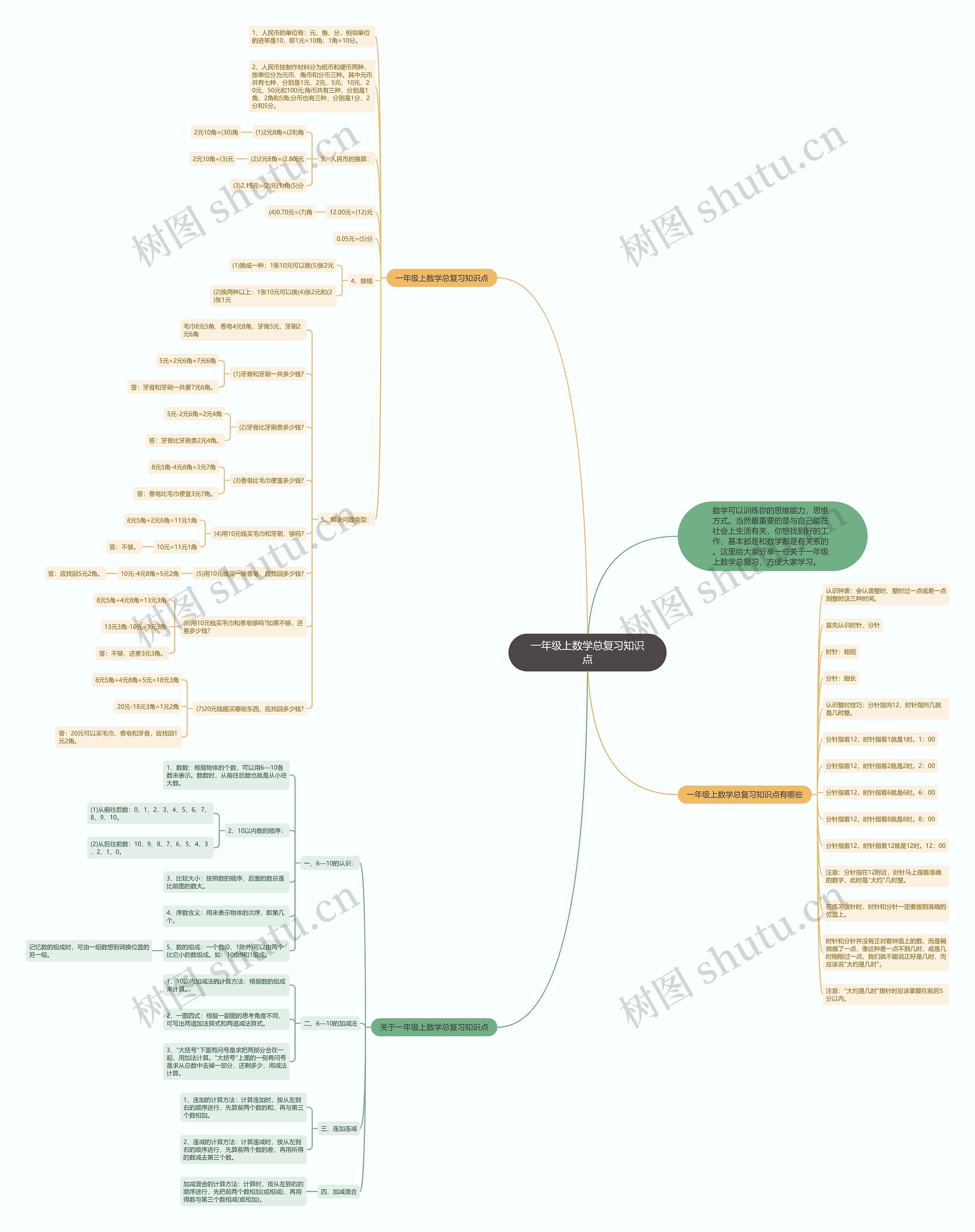 一年级上数学总复习知识点思维导图