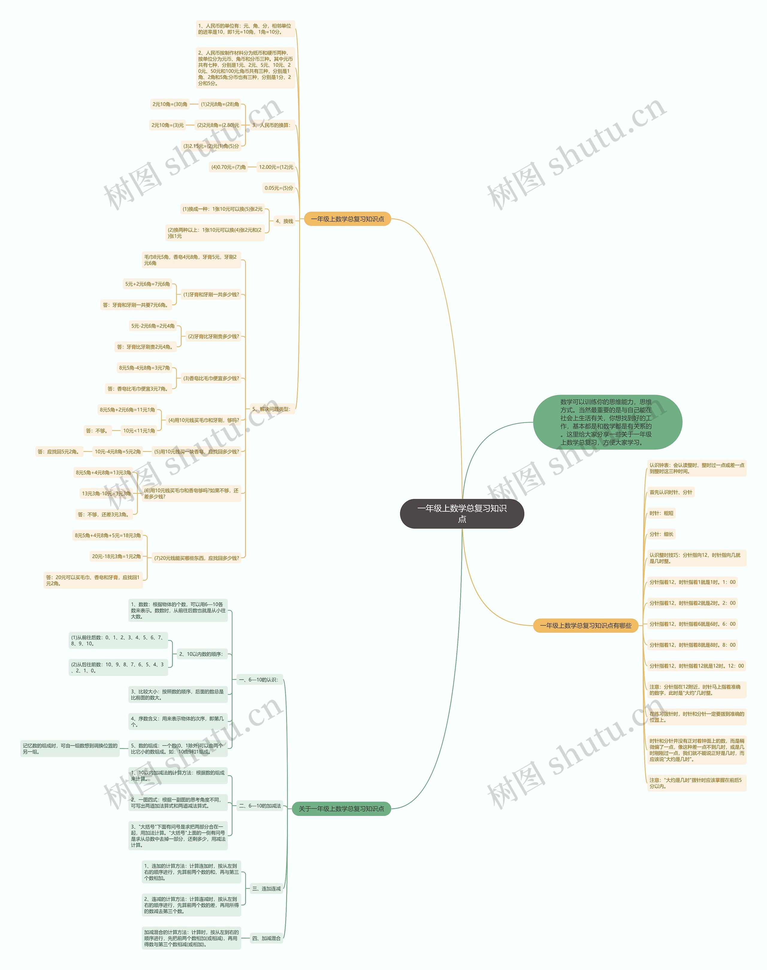 一年级上数学总复习知识点思维导图高清图 一年级上数学总复习知识点思维导图