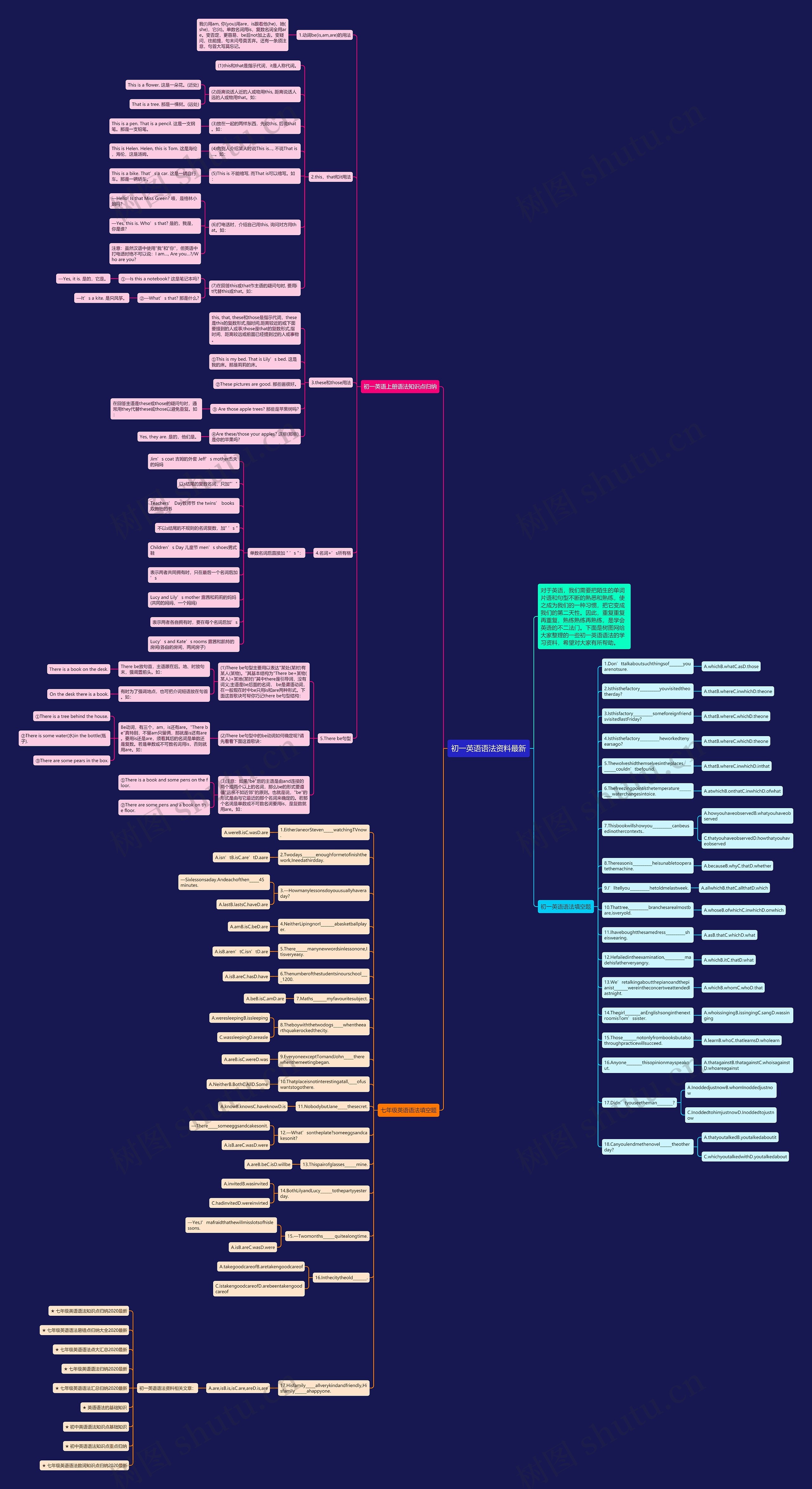 初一英语语法资料最新思维导图