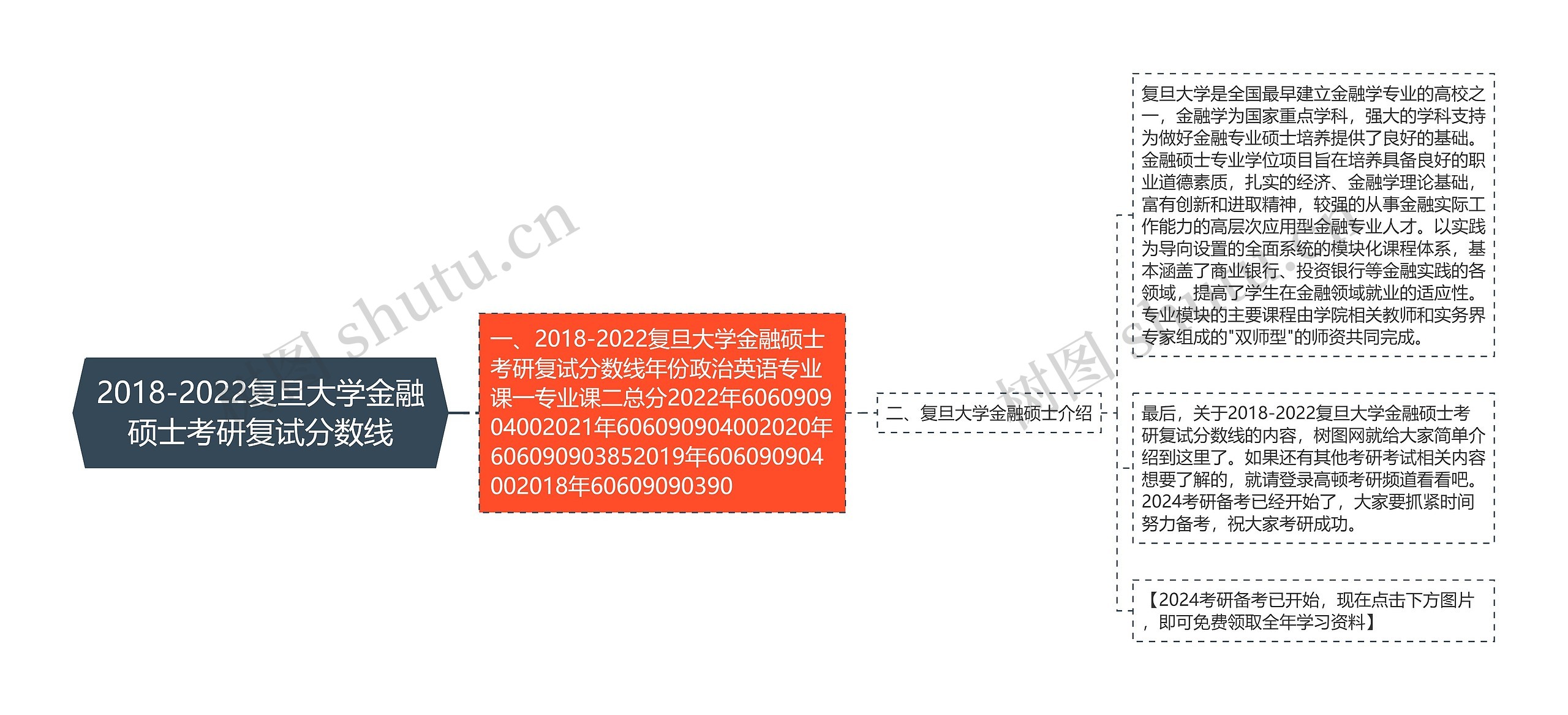 2018-2022复旦大学金融硕士考研复试分数线思维导图