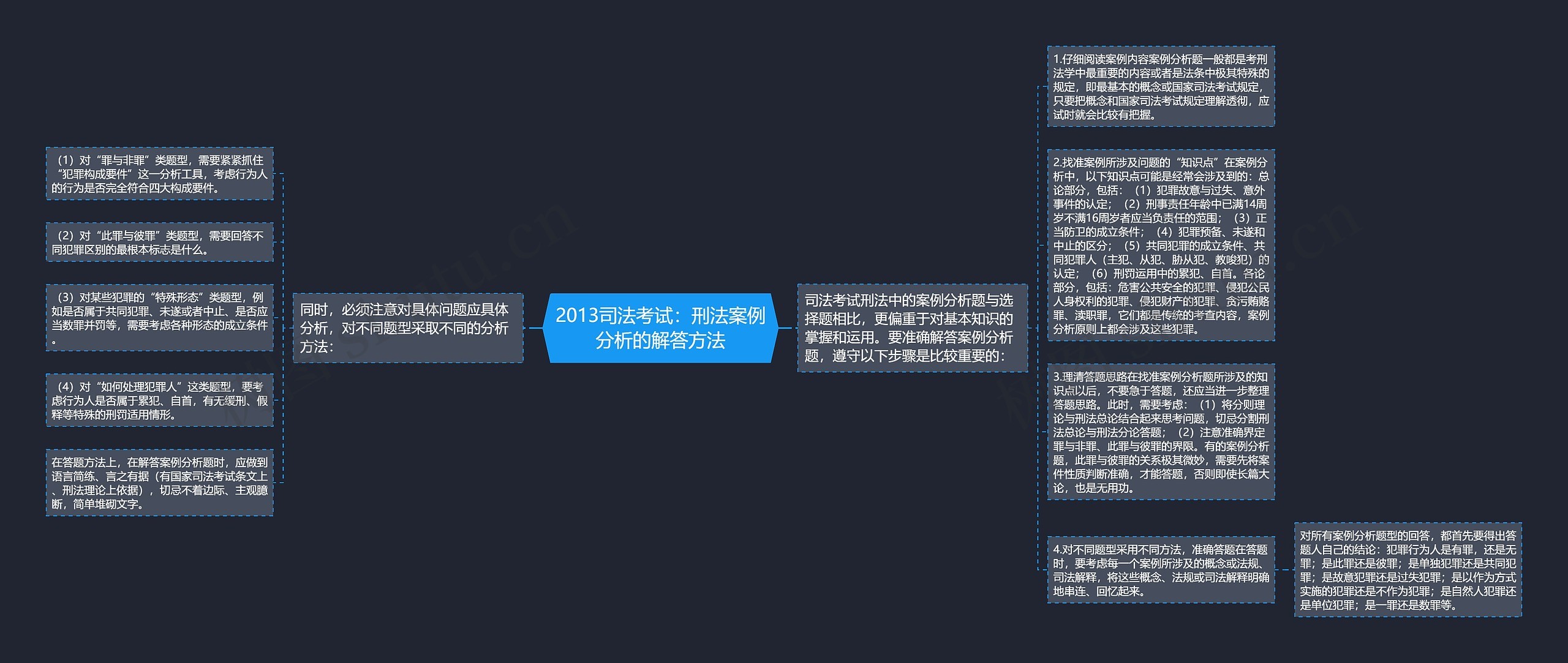 2013司法考试：刑法案例分析的解答方法思维导图