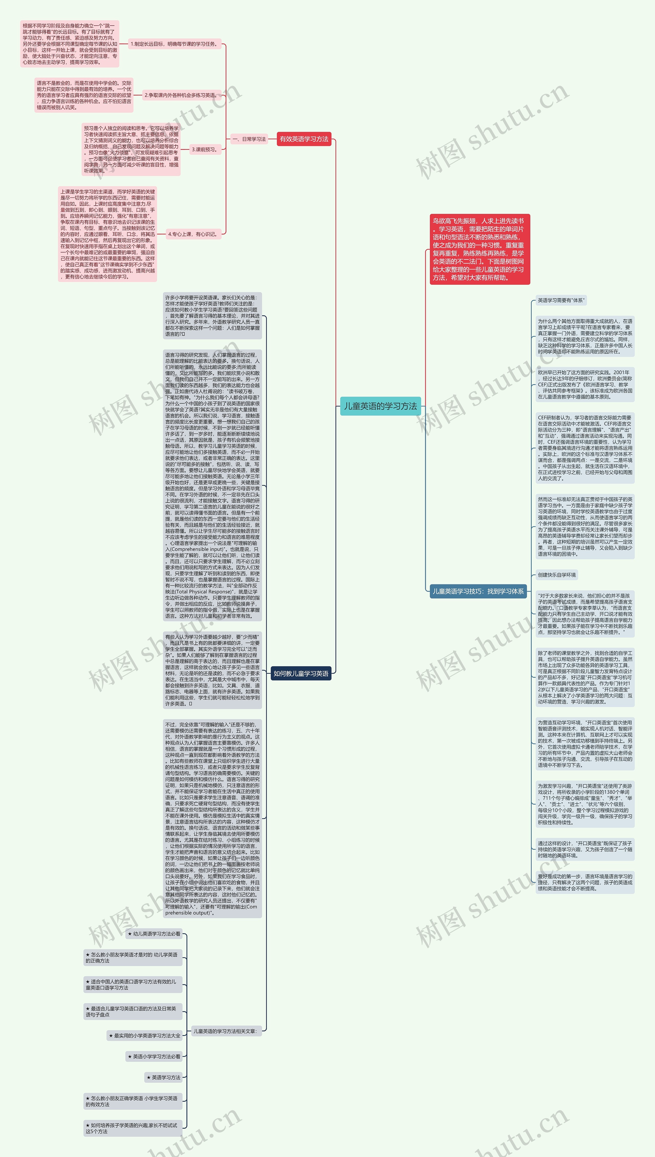 儿童英语的学习方法思维导图