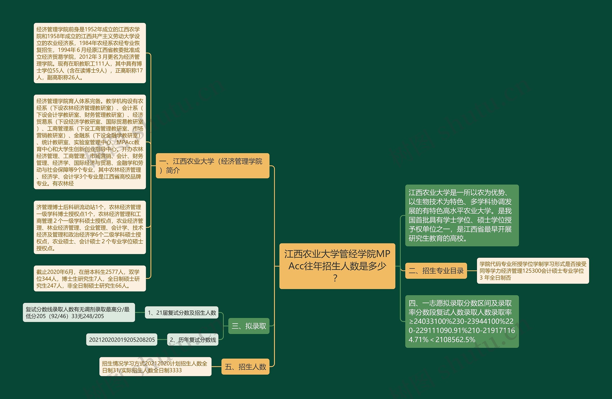 江西农业大学管经学院MPAcc往年招生人数是多少？