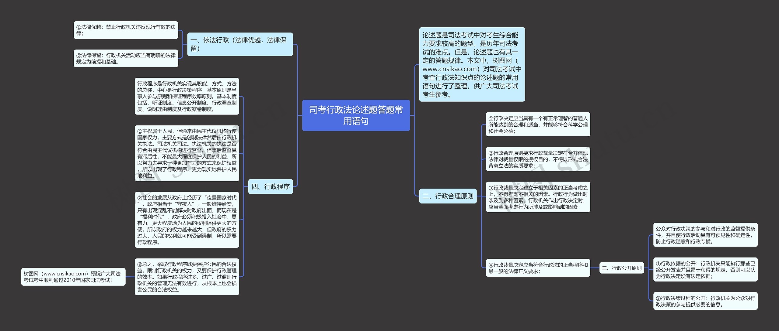 司考行政法论述题答题常用语句思维导图