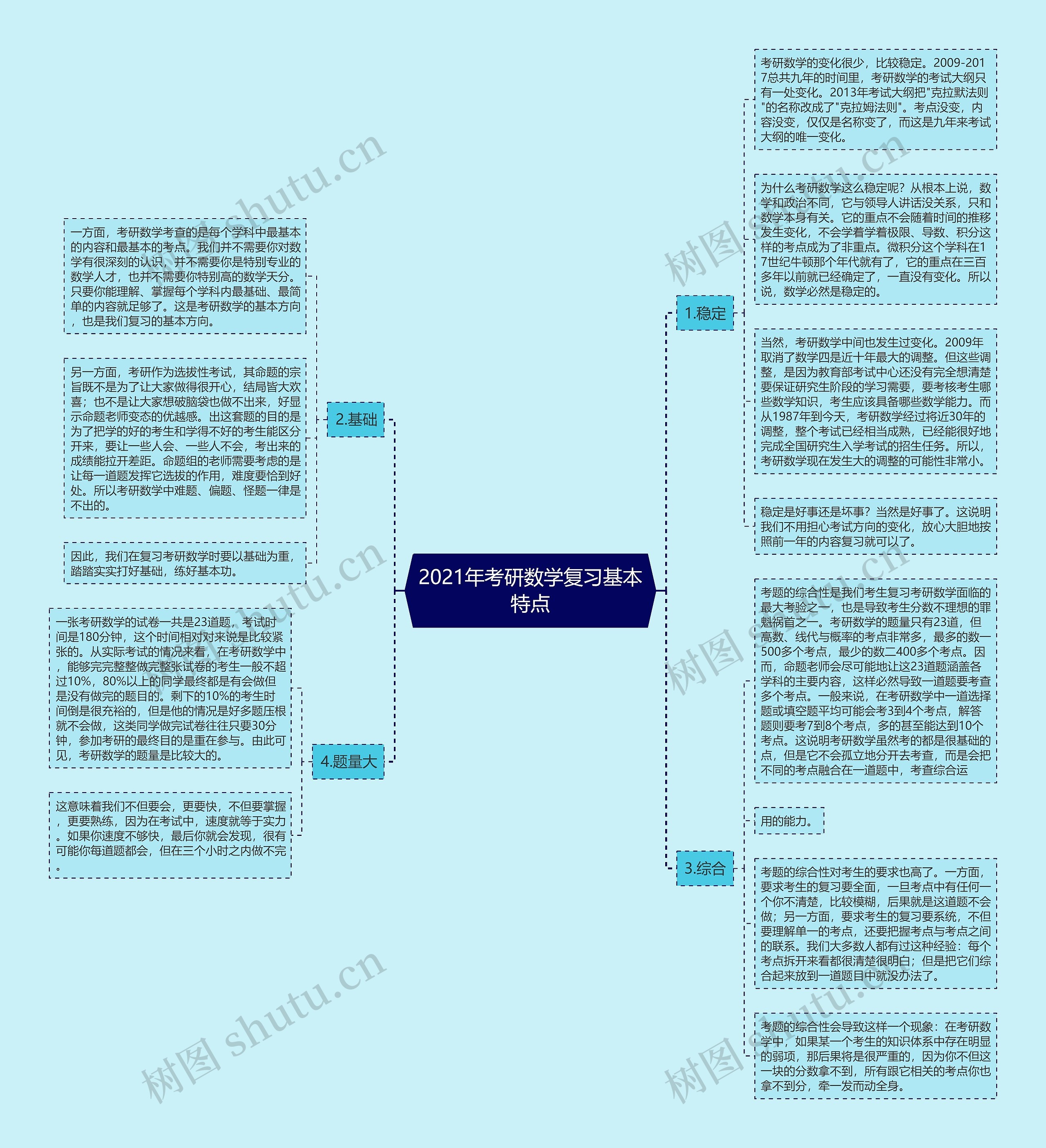 2021年考研数学复习基本特点