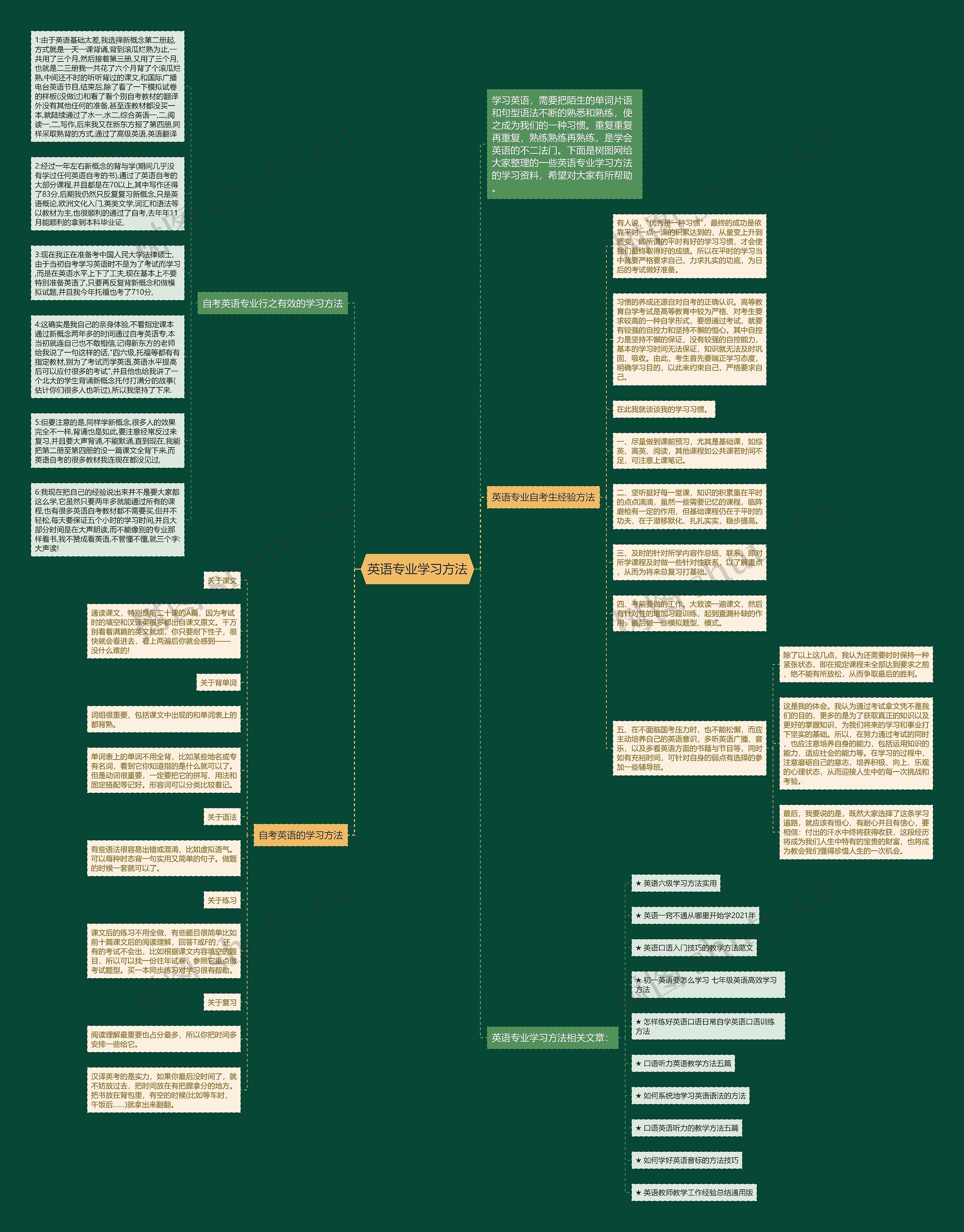 英语专业学习方法思维导图