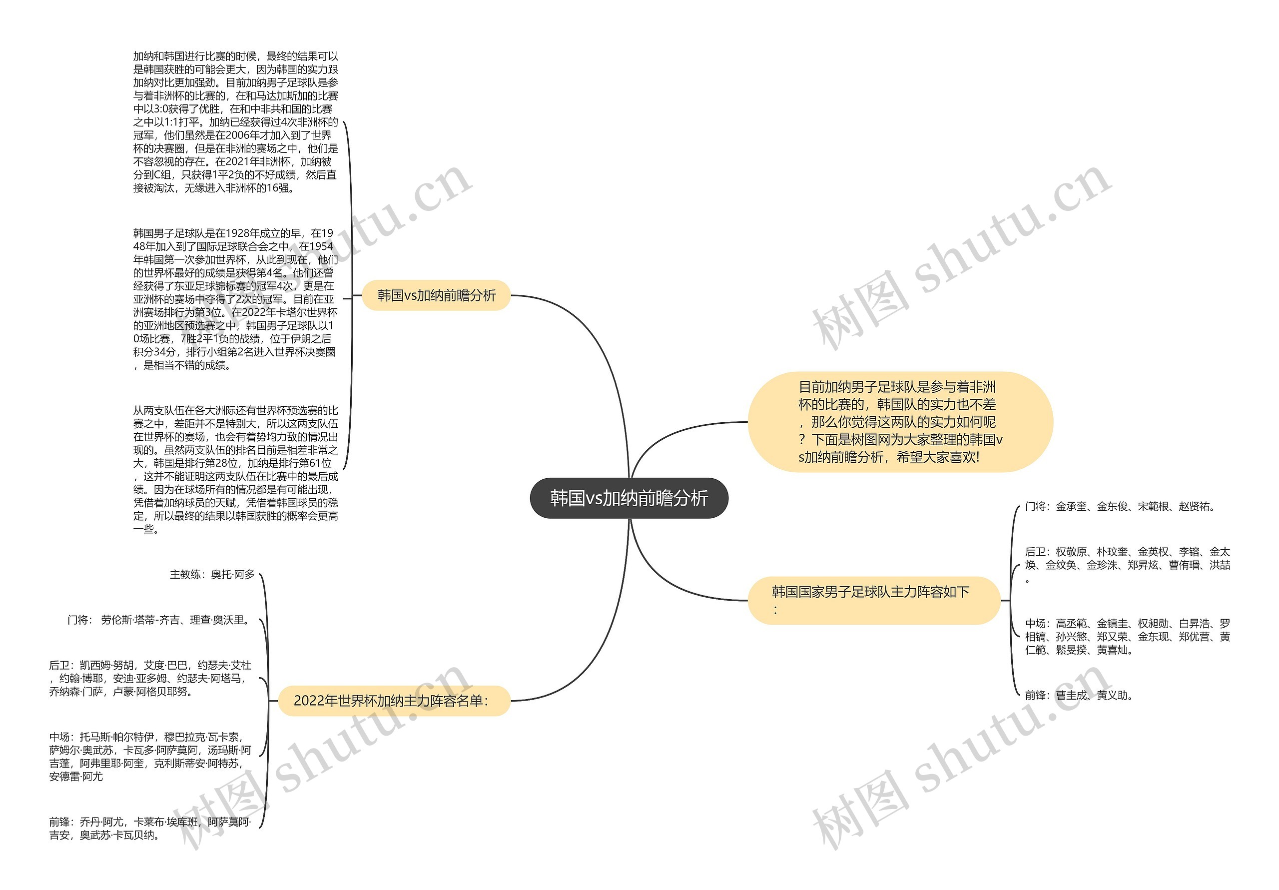 韩国vs加纳前瞻分析思维导图