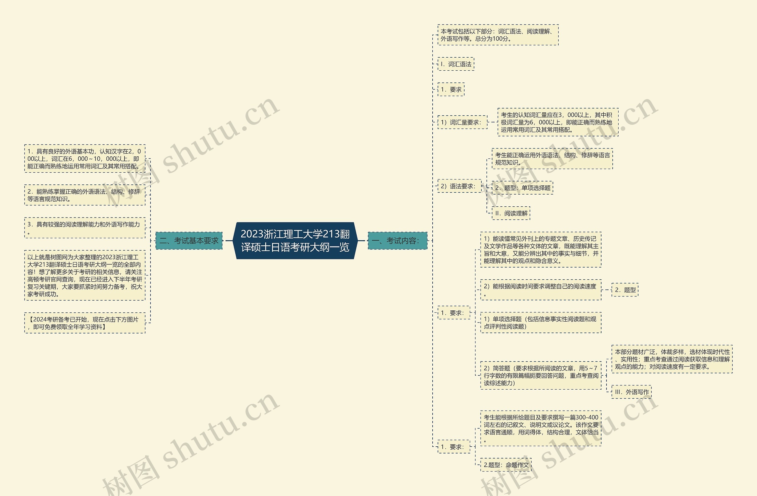 2023浙江理工大学213翻译硕士日语考研大纲一览思维导图