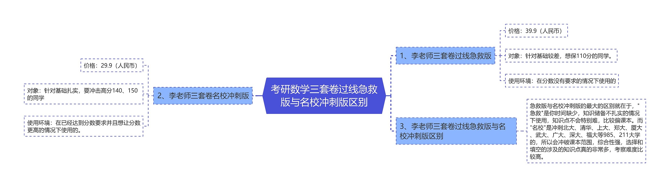 考研数学三套卷过线急救版与名校冲刺版区别思维导图