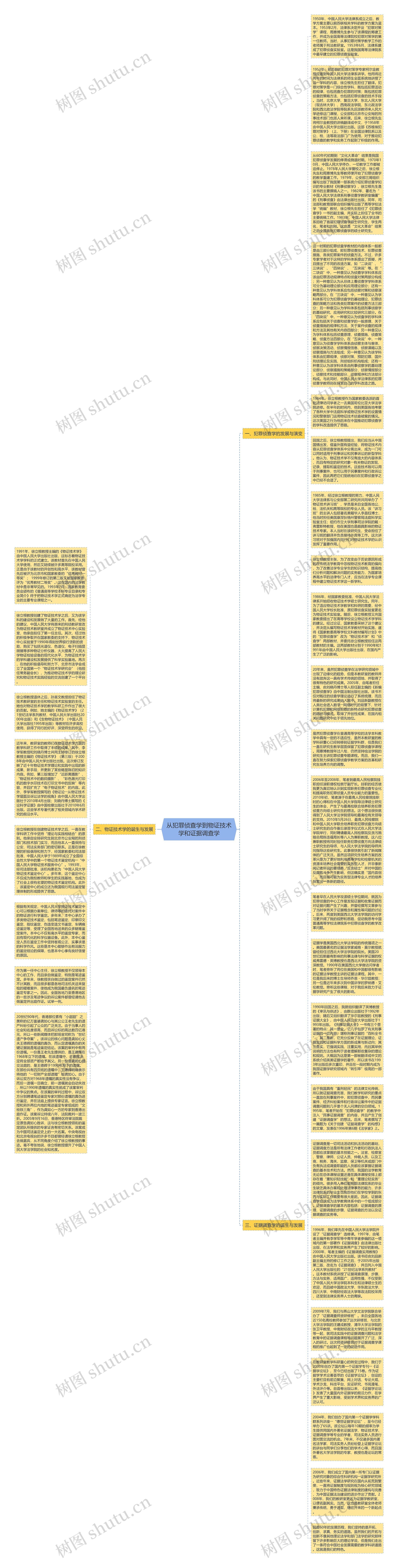 从犯罪侦查学到物证技术学和证据调查学思维导图
