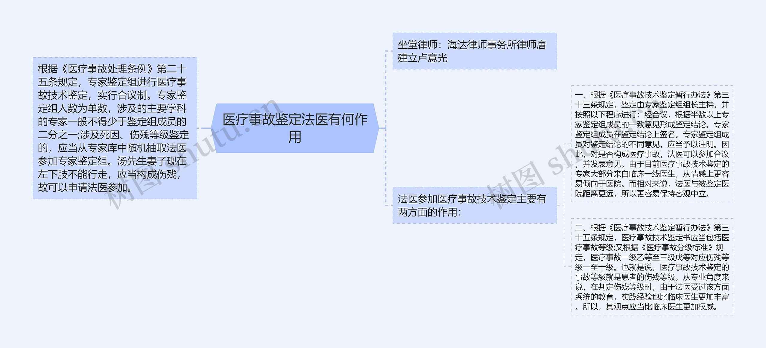 医疗事故鉴定法医有何作用