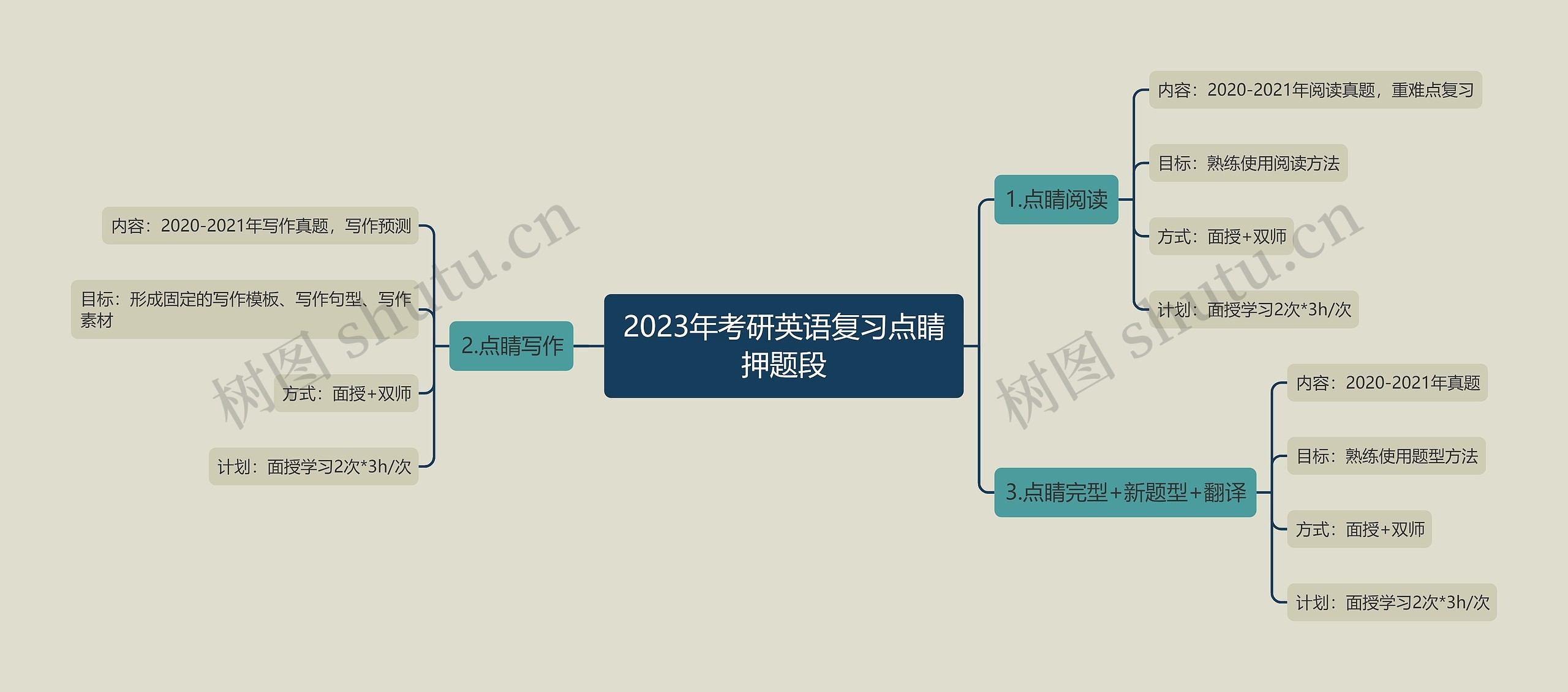 2023年考研英语复习点睛押题段思维导图