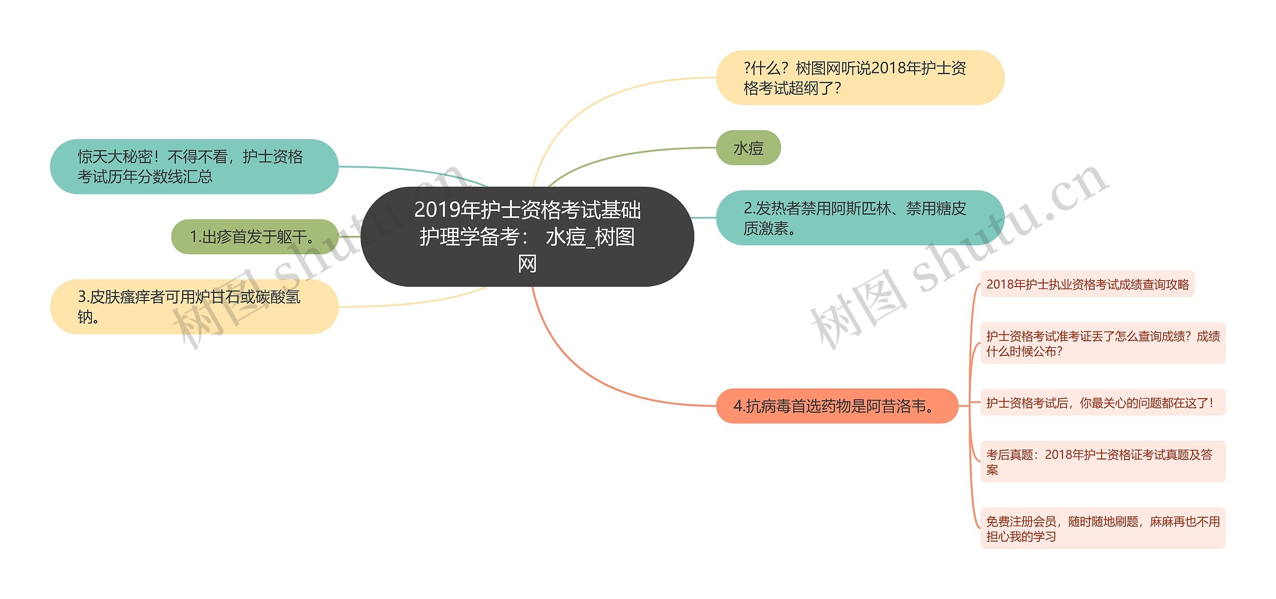 2019年护士资格考试基础护理学备考： 水痘思维导图