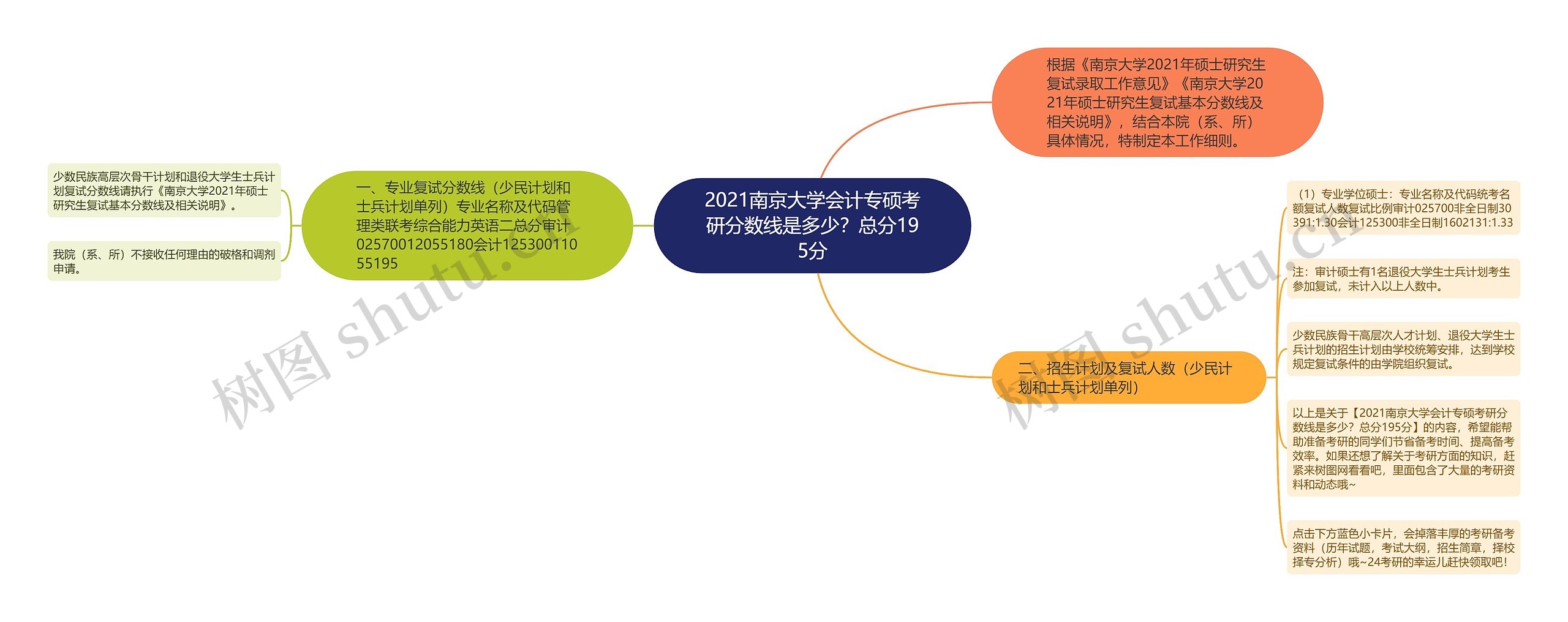 2021南京大学会计专硕考研分数线是多少？总分195分