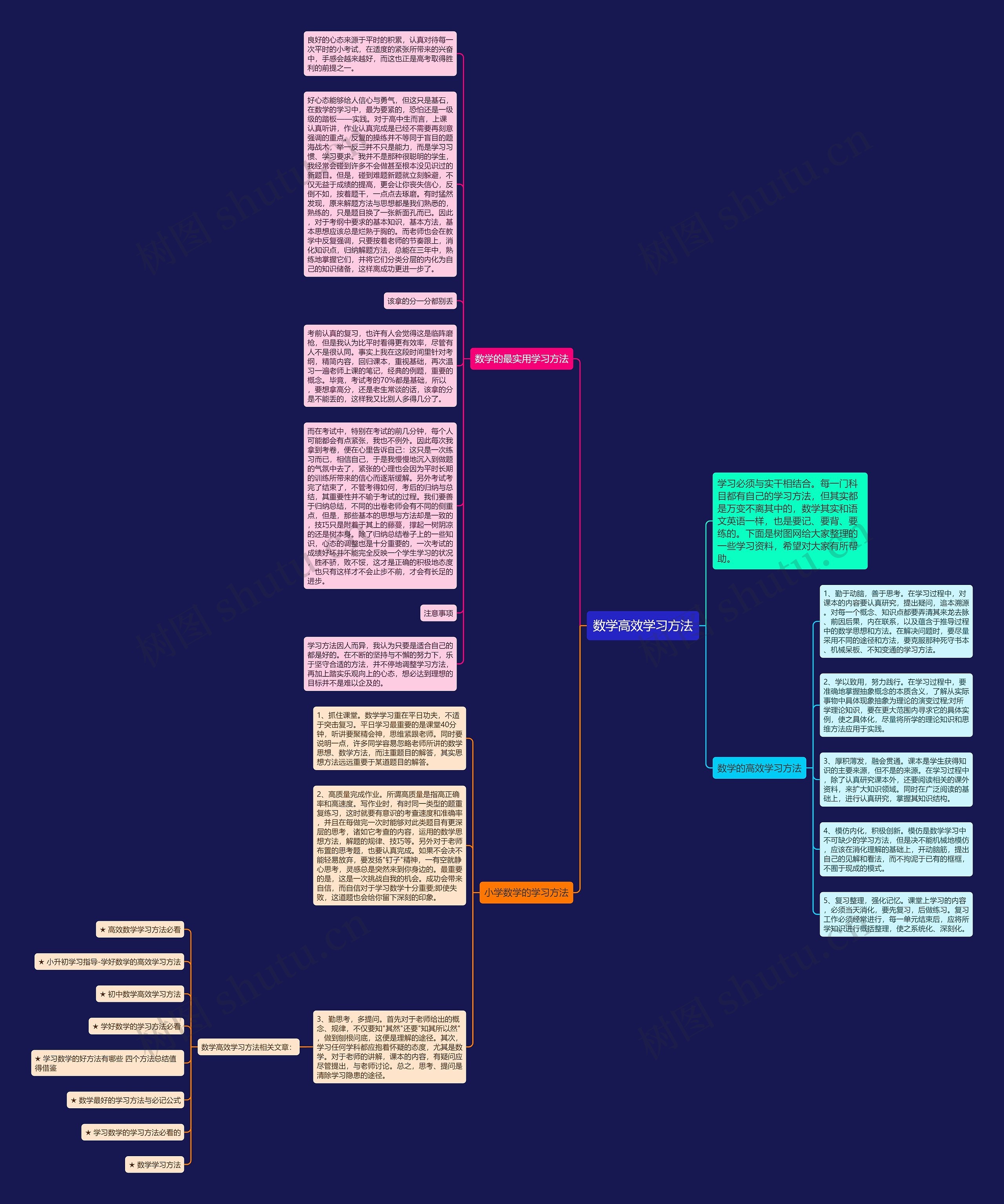 数学高效学习方法思维导图