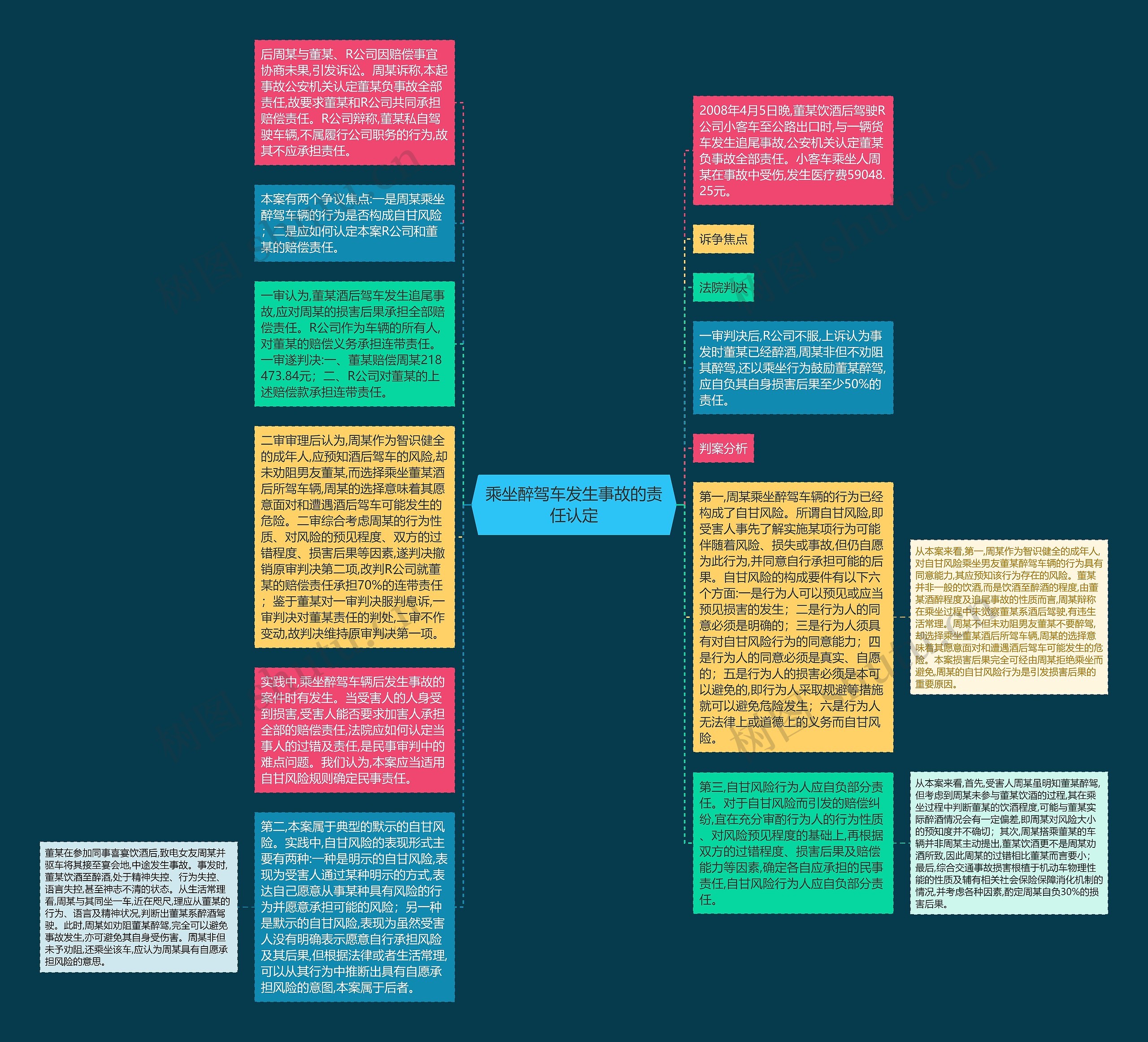 乘坐醉驾车发生事故的责任认定思维导图