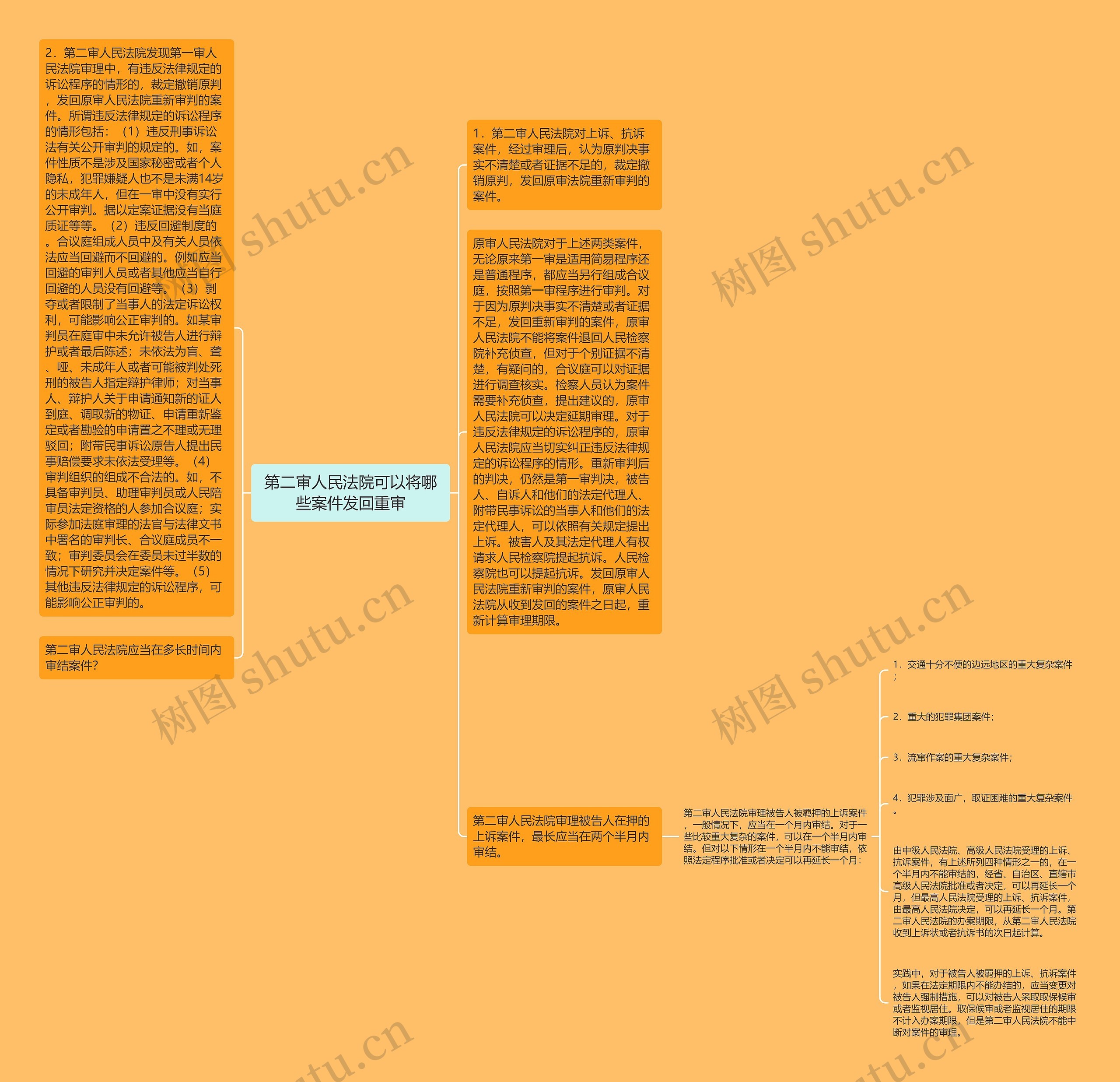 第二审人民法院可以将哪些案件发回重审思维导图