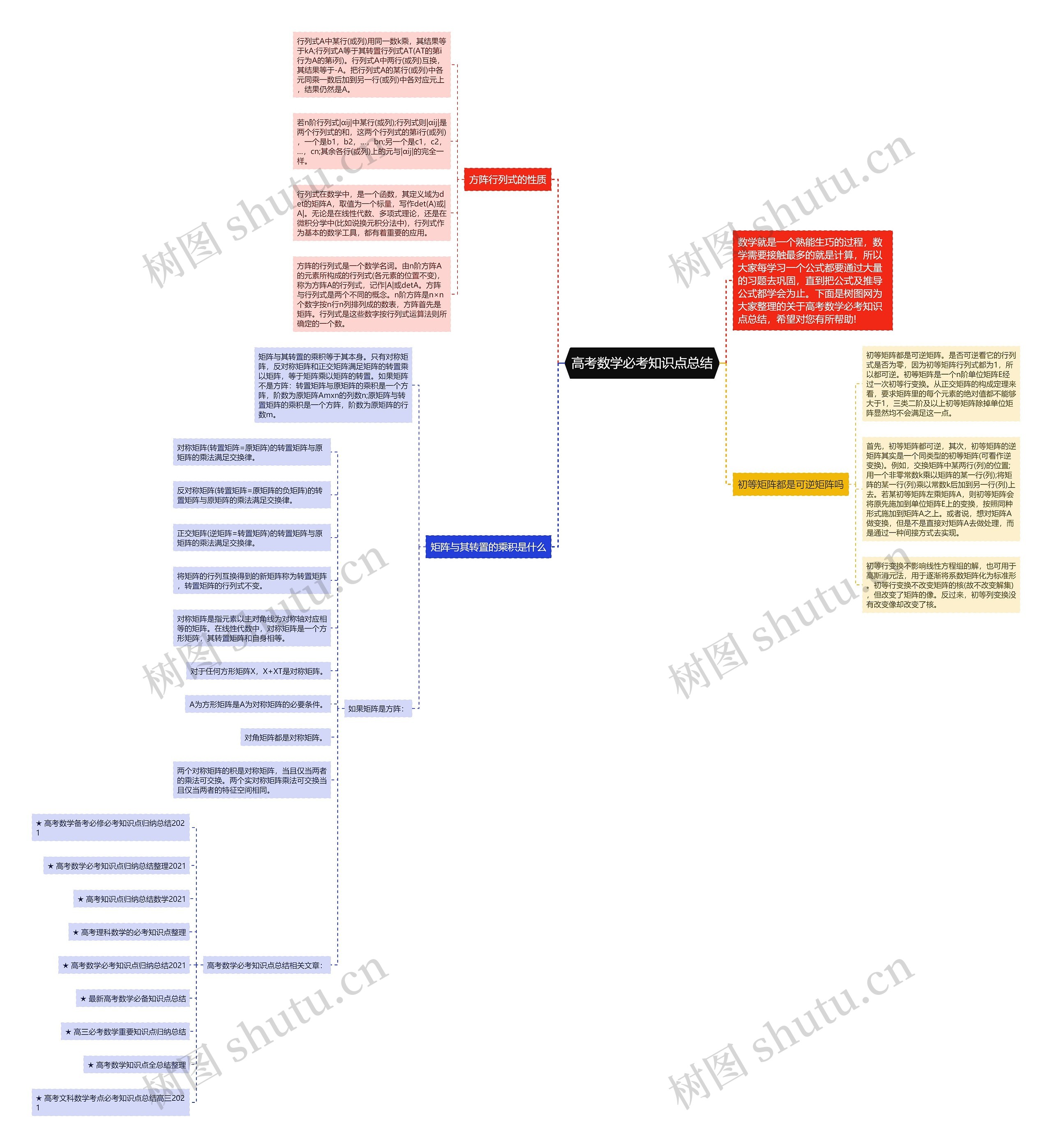 高考数学必考知识点总结思维导图