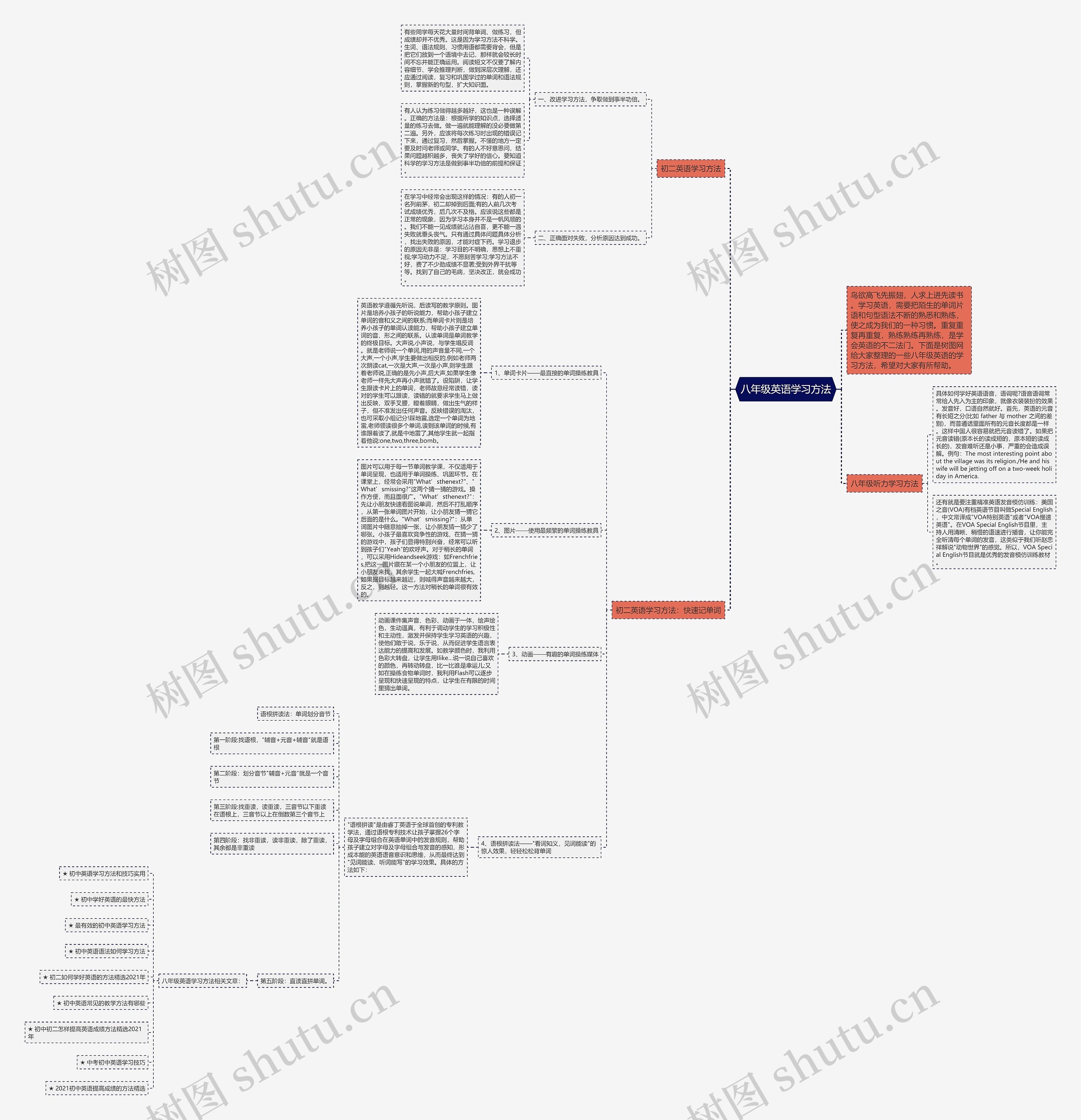 八年级英语学习方法思维导图