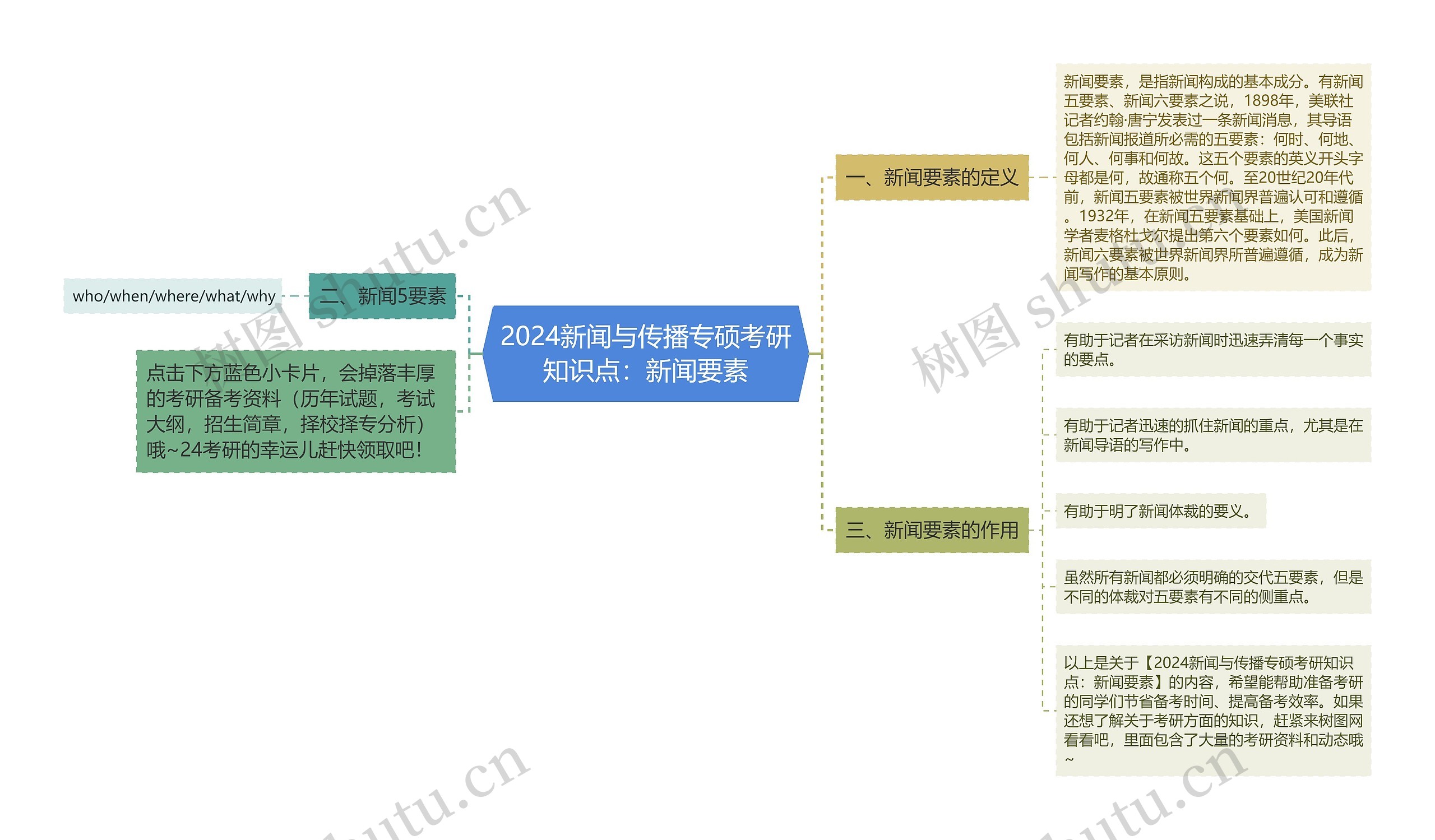 2024新闻与传播专硕考研知识点:新闻要素 2024新闻与传播专硕考研知识点:新闻要素