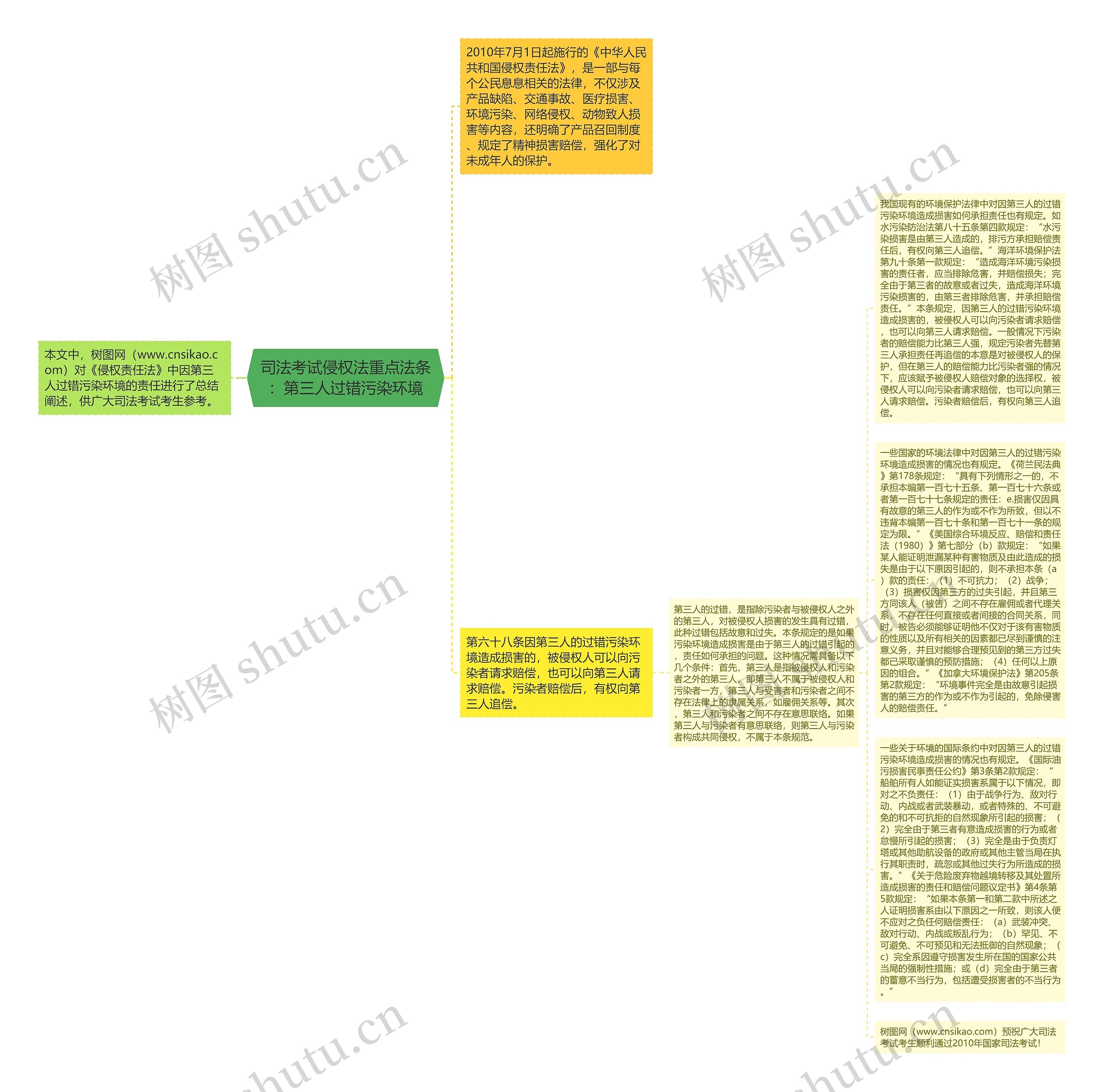 司法考试侵权法重点法条：第三人过错污染环境思维导图