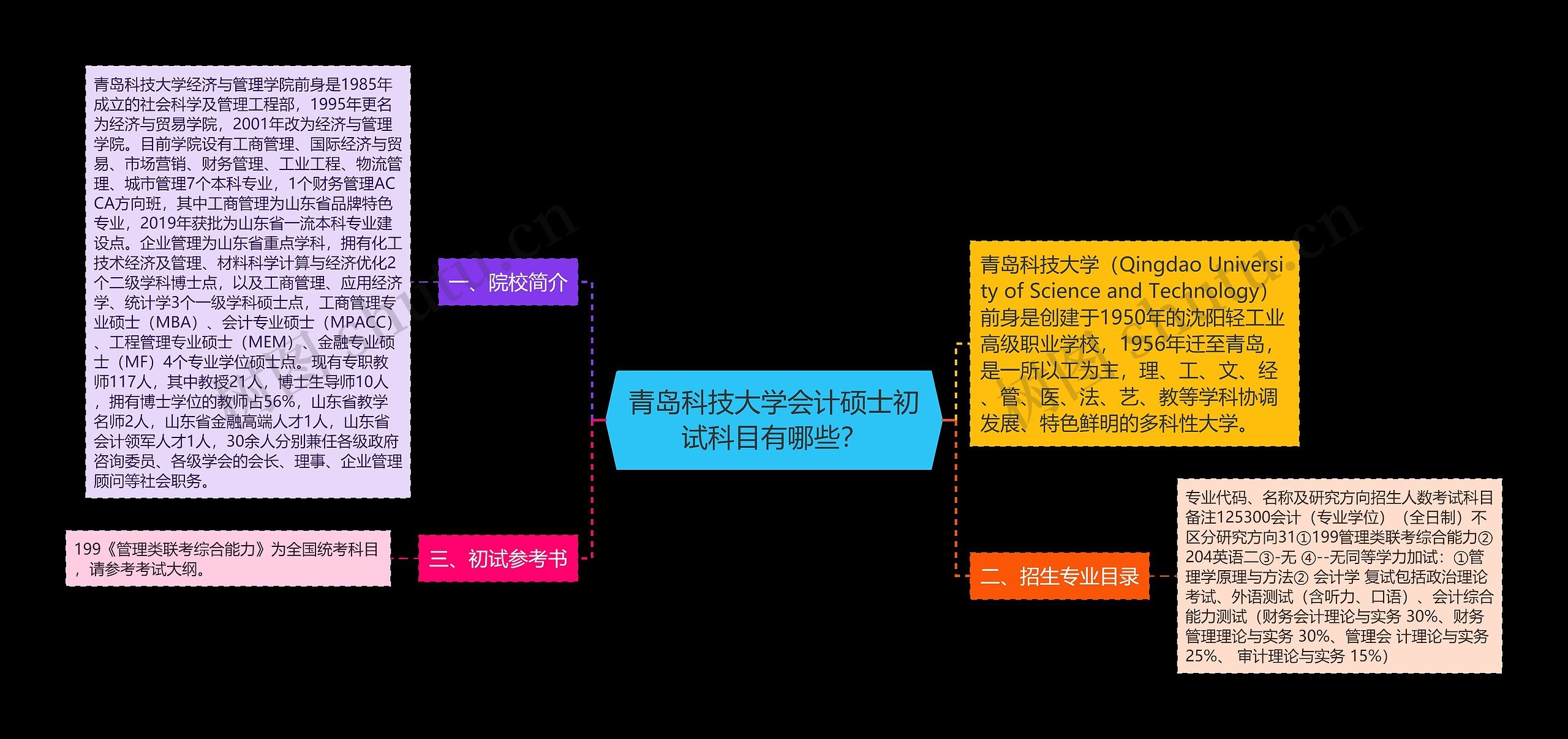 青岛科技大学会计硕士初试科目有哪些？思维导图