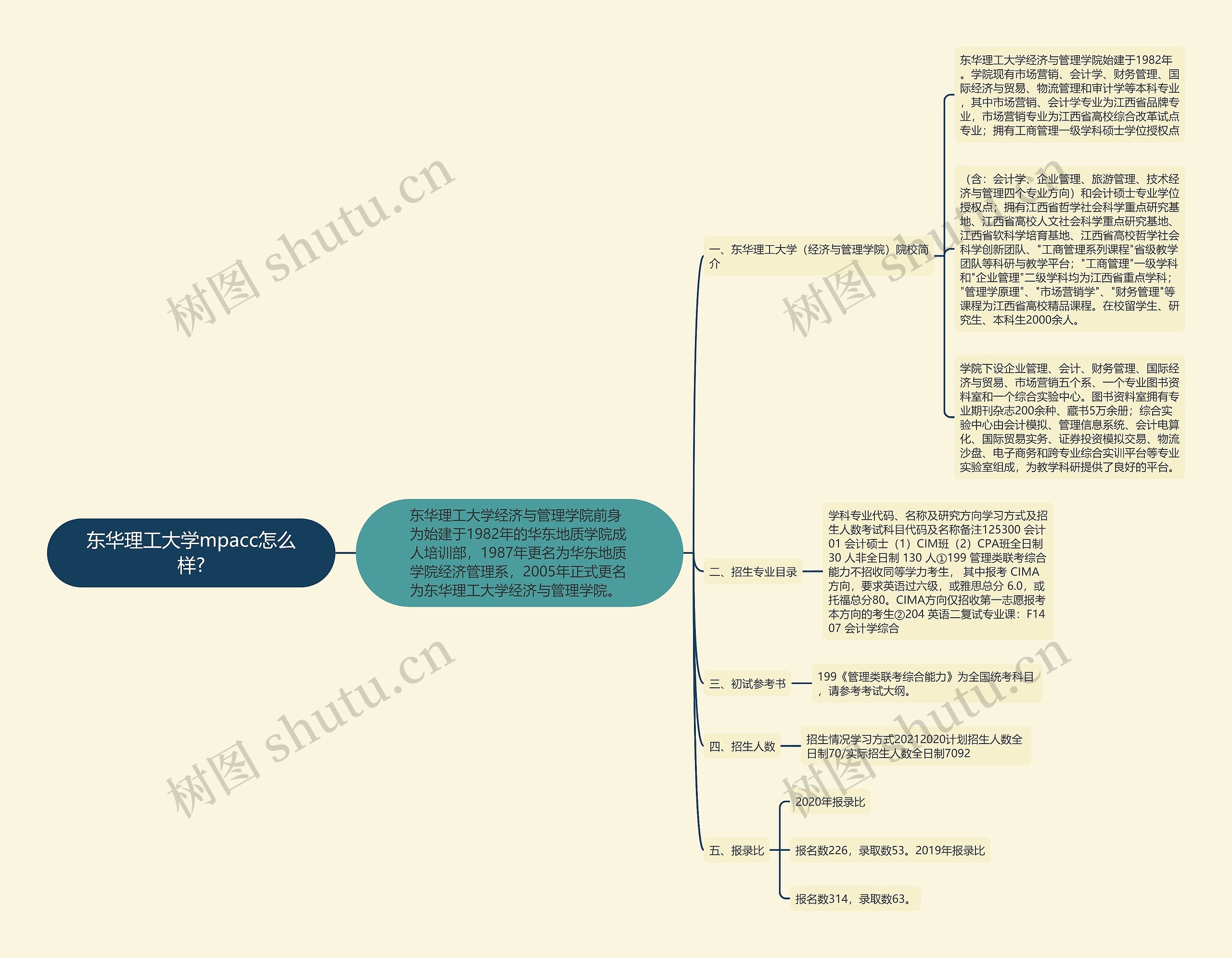 东华理工大学mpacc怎么样?思维导图