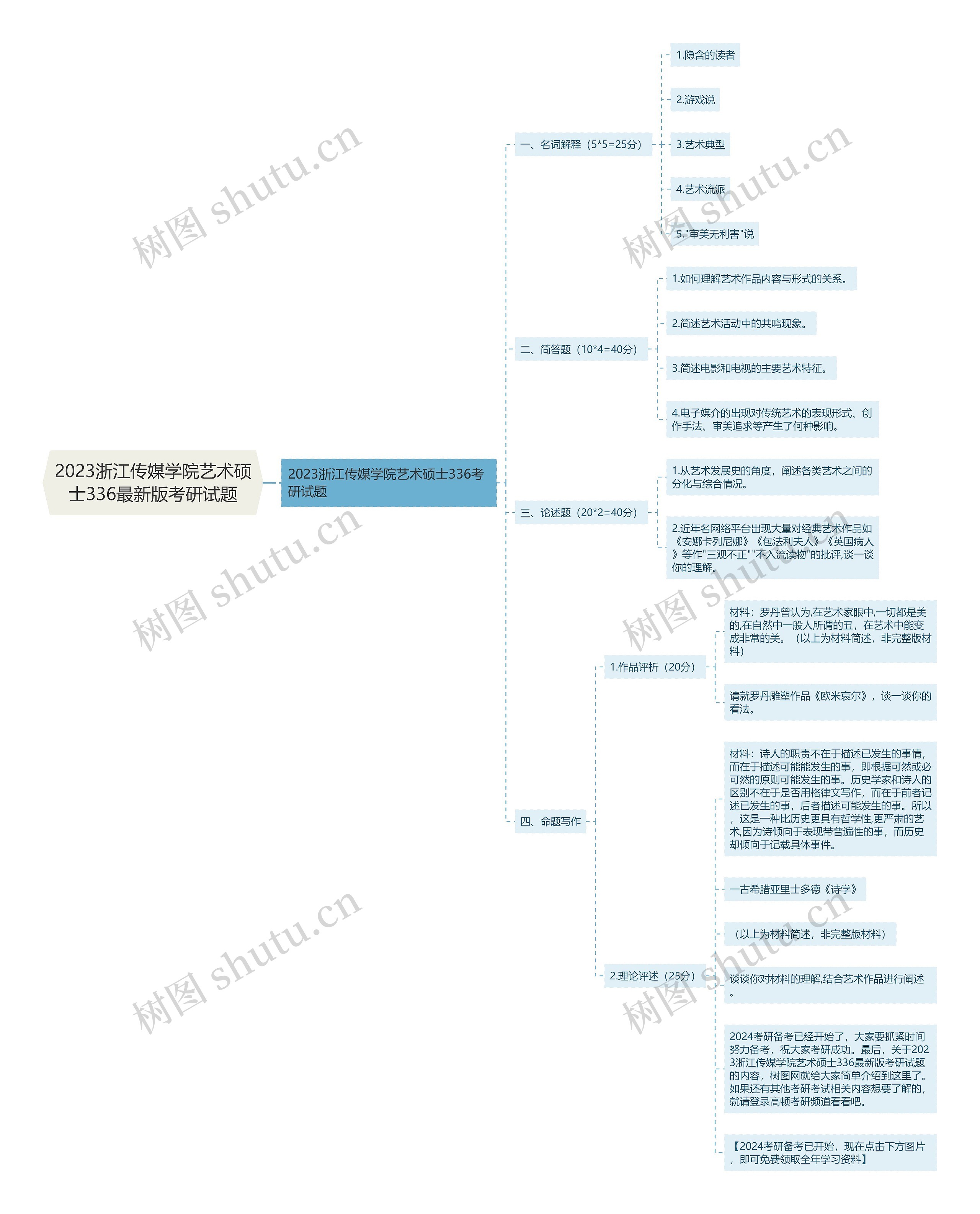 2023浙江传媒学院艺术硕士336最新版考研试题思维导图