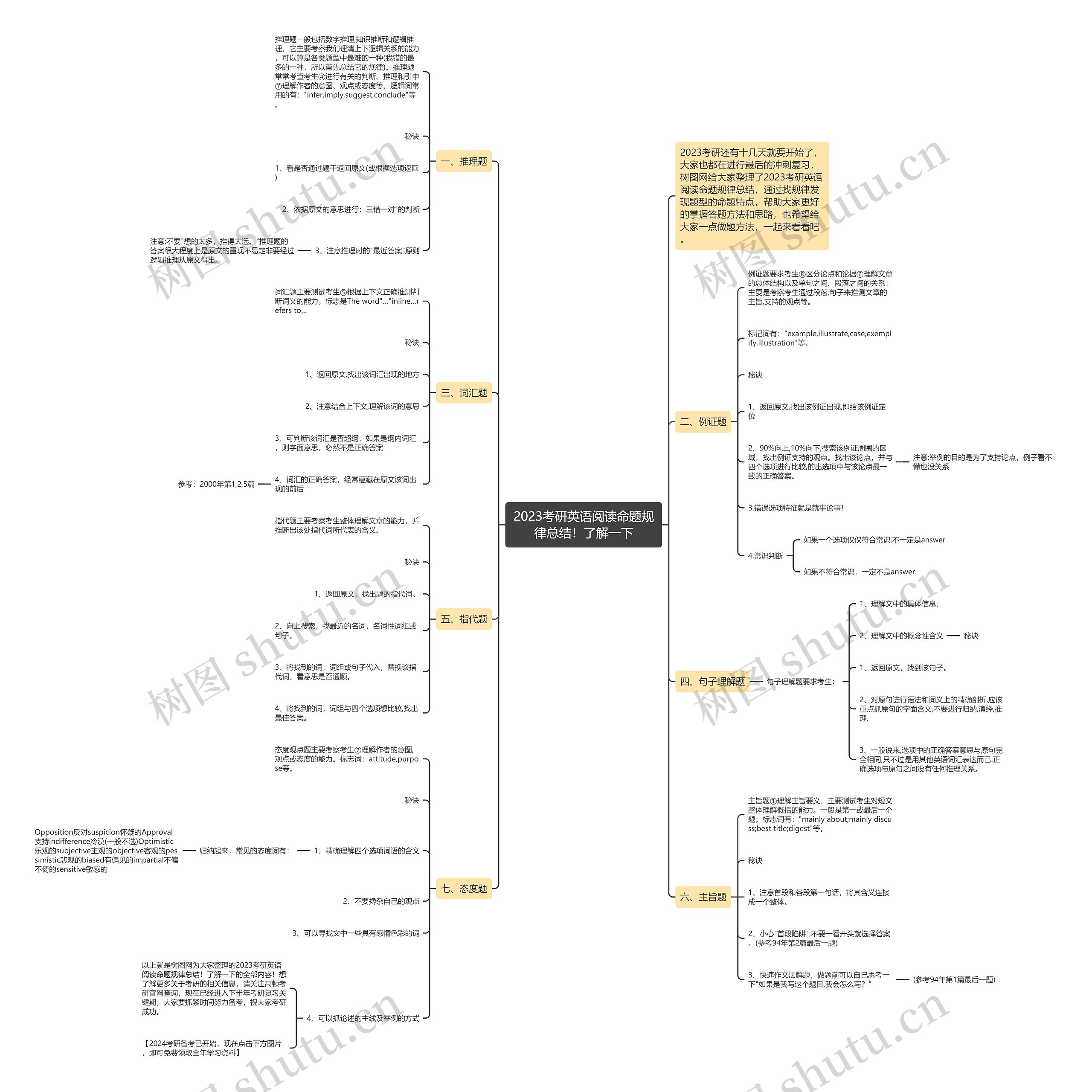 2023考研英语阅读命题规律总结！了解一下思维导图
