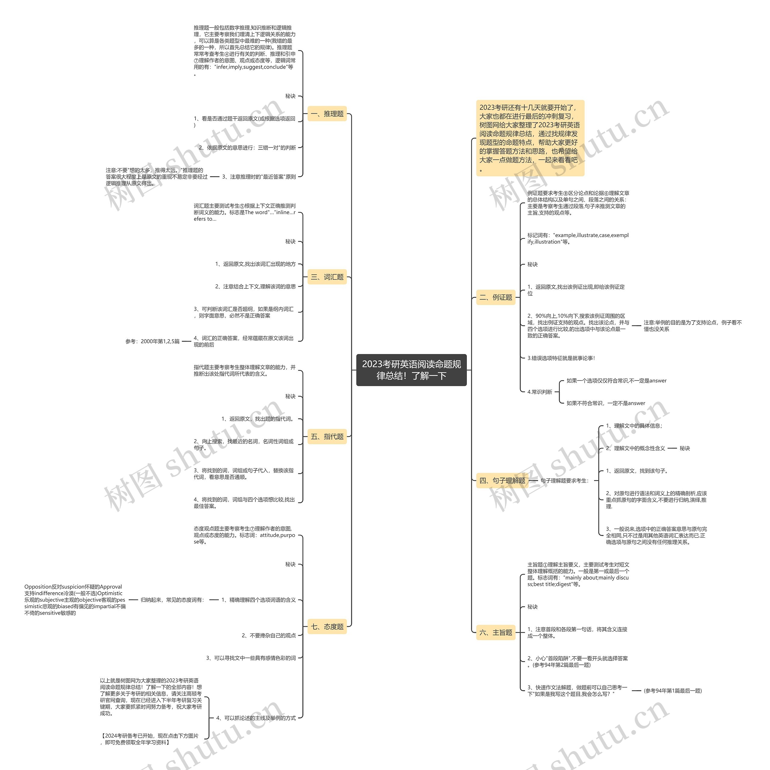 2023考研英语阅读命题规律总结!了解一下 2023考研英语阅读命题规律总结!了解一下