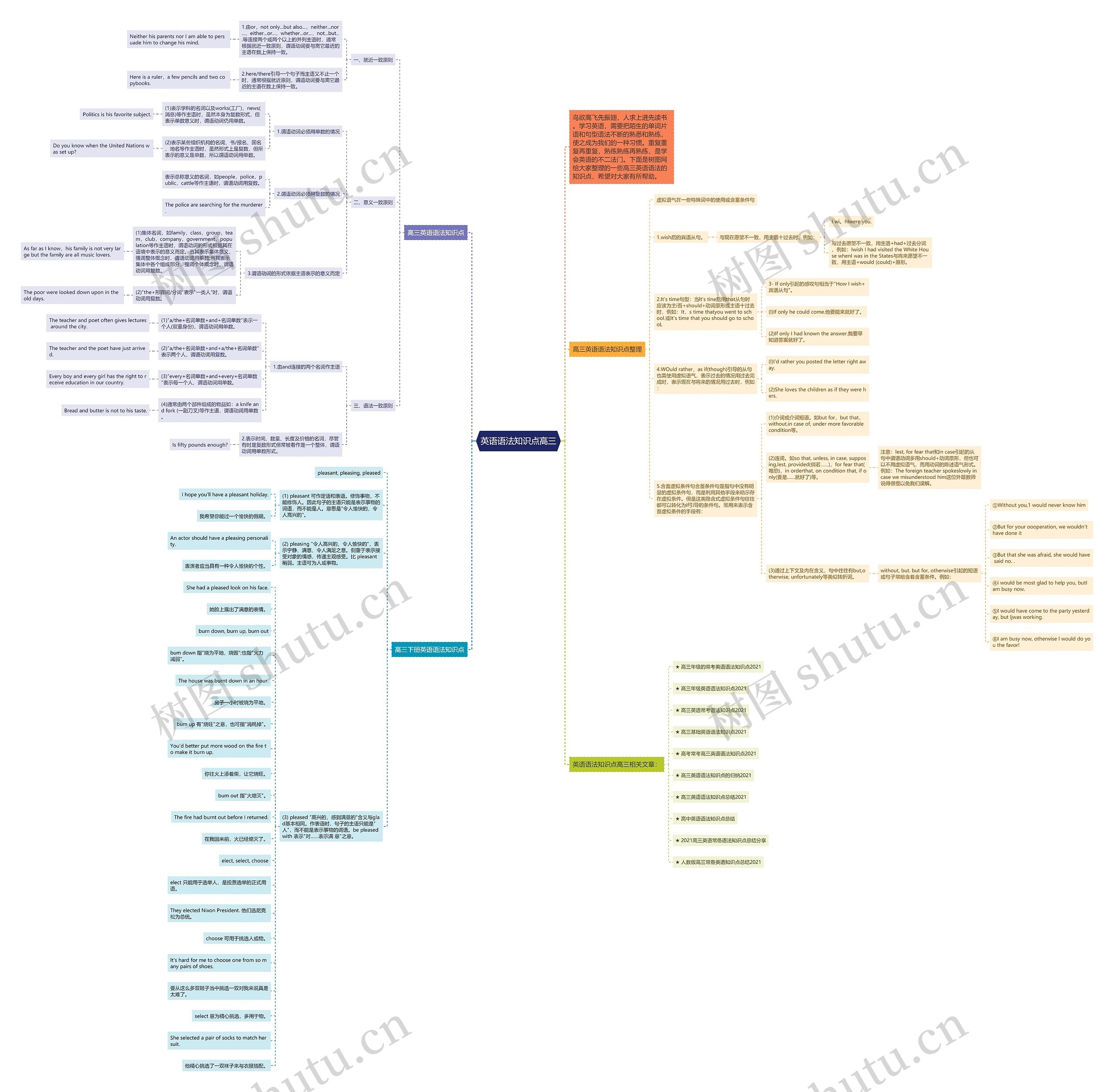 英语语法知识点高三思维导图